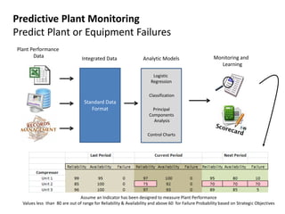 Predictive Plant Monitoring
Predict Plant or Equipment Failures
Plant Performance
Data

Integrated Data

Analytic Models

Monitoring and
Learning

Logistic
Regression
Classification

Standard Data
Format

Principal
Components
Analysis
Control Charts

Assume an Indicator has been designed to measure Plant Performance
Values less than 80 are out of range for Reliability & Availability and above 60 for Failure Probability based on Strategic Objectives

 