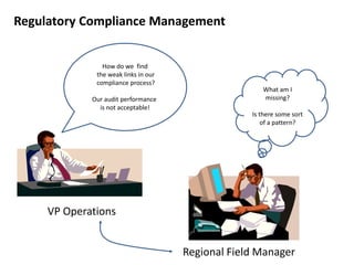 Regulatory Compliance Management

How do we find
the weak links in our
compliance process?
Our audit performance
is not acceptable!

What am I
missing?
Is there some sort
of a pattern?

VP Operations
Regional Field Manager

 