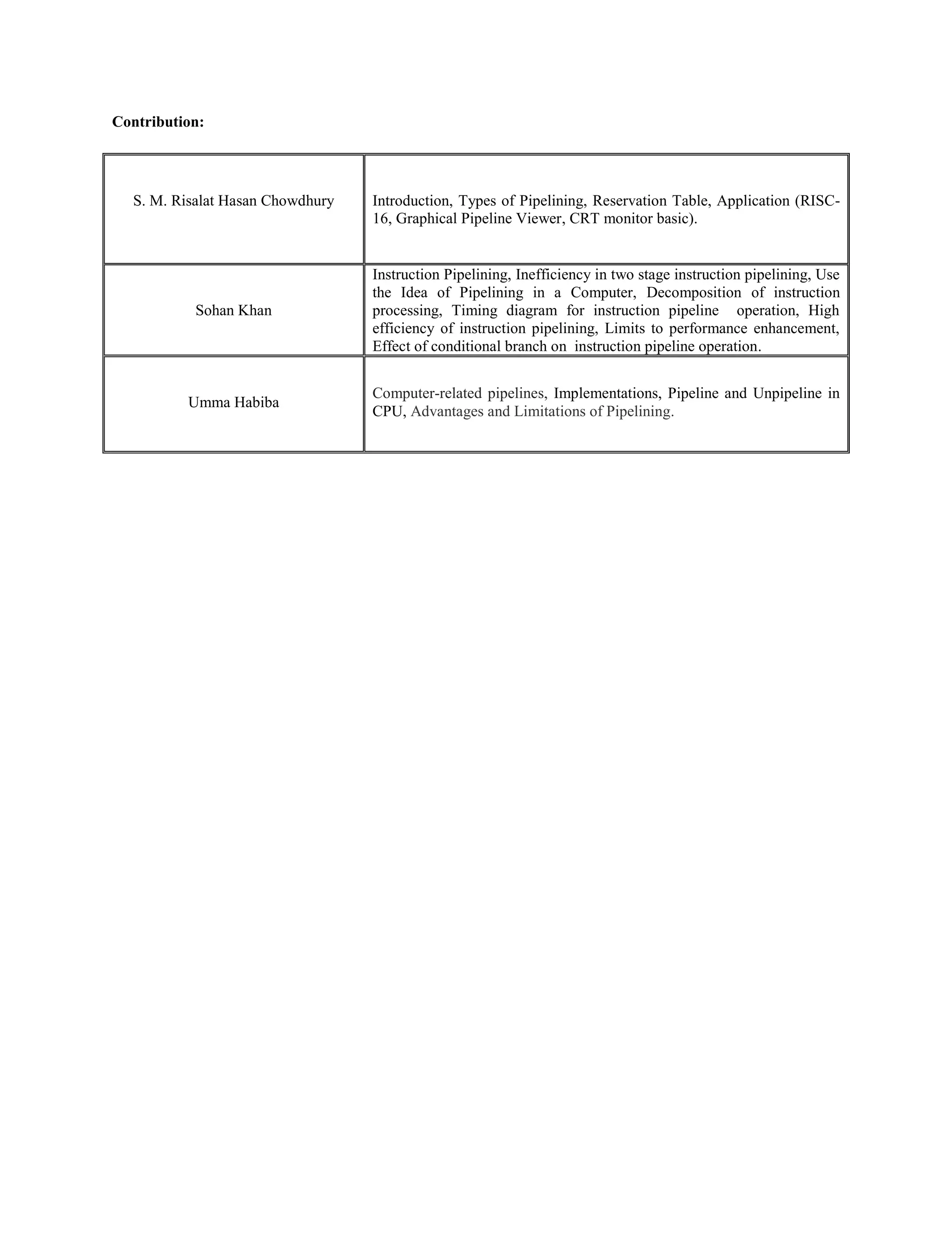 Contribution:
S. M. Risalat Hasan Chowdhury Introduction, Types of Pipelining, Reservation Table, Application (RISC-
16, Graphical Pipeline Viewer, CRT monitor basic).
Sohan Khan
Instruction Pipelining, Inefficiency in two stage instruction pipelining, Use
the Idea of Pipelining in a Computer, Decomposition of instruction
processing, Timing diagram for instruction pipeline operation, High
efficiency of instruction pipelining, Limits to performance enhancement,
Effect of conditional branch on instruction pipeline operation.
Umma Habiba
Computer-related pipelines, Implementations, Pipeline and Unpipeline in
CPU, Advantages and Limitations of Pipelining.
 