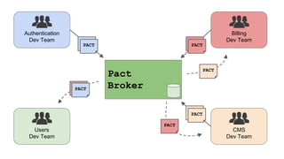 Authentication
Dev Team
Users
Dev Team
CMS
Dev Team
Billing
Dev Team
Pact
Broker
PACT
PACT
PACT
PACT
PACT
PACT
PACTPACT
PA...