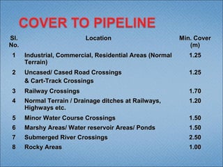 Sl.Sl.
No.No.
LocationLocation Min. CoverMin. Cover
(m)(m)
11 Industrial, Commercial, Residential Areas (NormalIndustrial, Commercial, Residential Areas (Normal
Terrain)Terrain)
1.251.25
22 Uncased/ Cased Road CrossingsUncased/ Cased Road Crossings
& Cart-Track Crossings& Cart-Track Crossings
1.251.25
33 Railway CrossingsRailway Crossings 1.701.70
44 Normal Terrain / Drainage ditches at Railways,Normal Terrain / Drainage ditches at Railways,
Highways etc.Highways etc.
1.201.20
55 Minor Water Course CrossingsMinor Water Course Crossings 1.501.50
66 Marshy Areas/ Water reservoir Areas/ PondsMarshy Areas/ Water reservoir Areas/ Ponds 1.501.50
77 Submerged River CrossingsSubmerged River Crossings 2.502.50
88 Rocky AreasRocky Areas 1.001.00
 