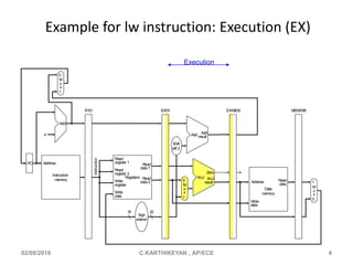 Path Execution Ex Pipeline data path u3 | PPT