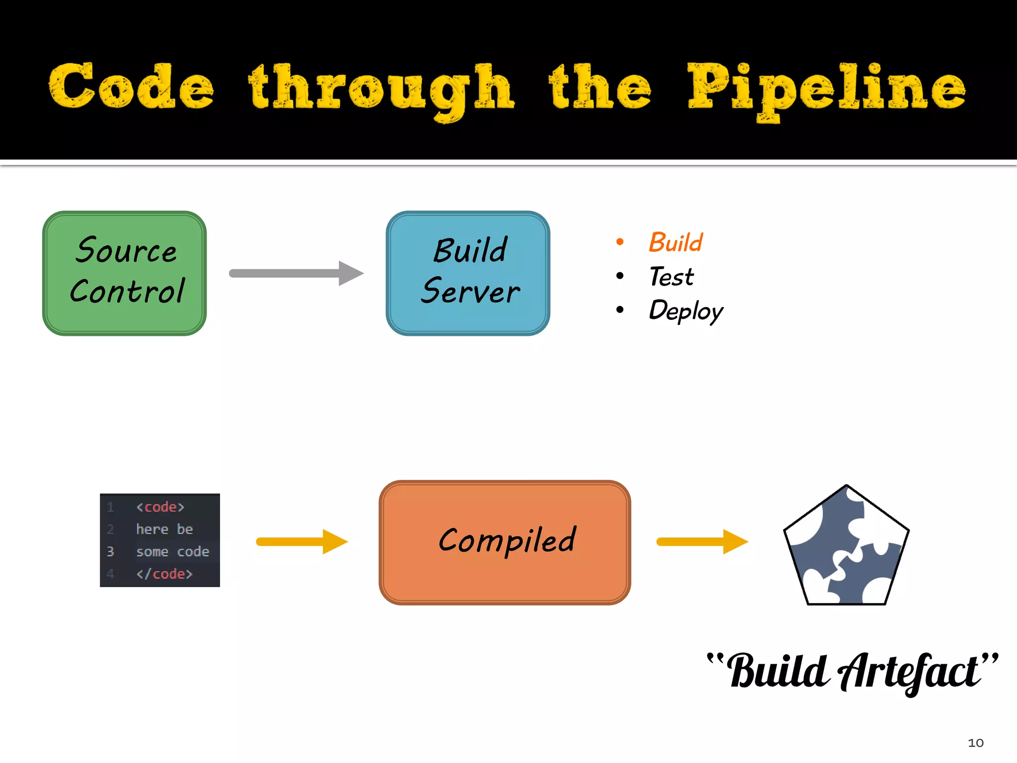 Source
Control
Build
Server
Compiled
• Build
• Test
• Deploy
10
 