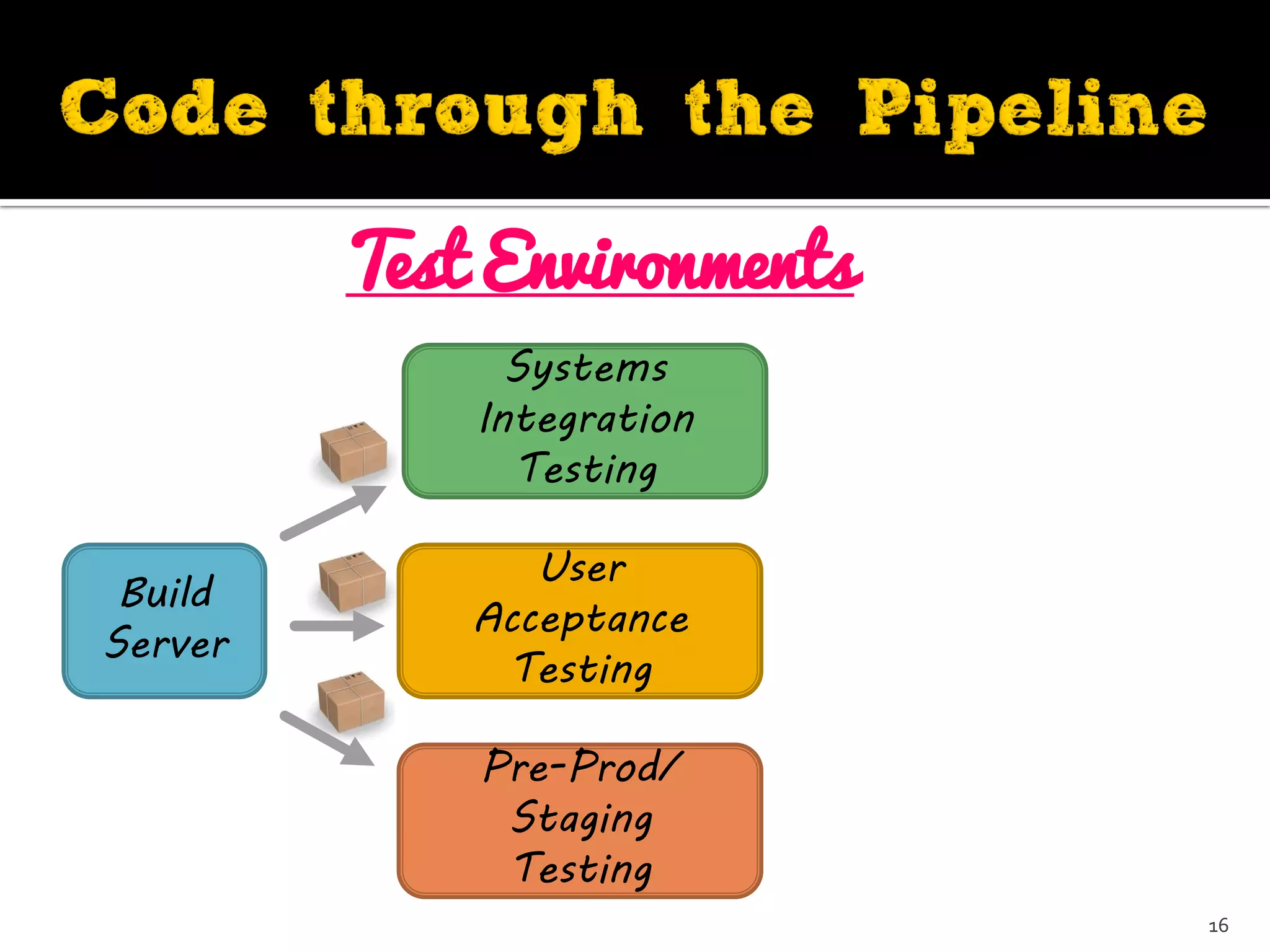 Test Environments
Build
Server
Systems
Integration
Testing
Pre-Prod/
Staging
Testing
User
Acceptance
Testing
16
 
