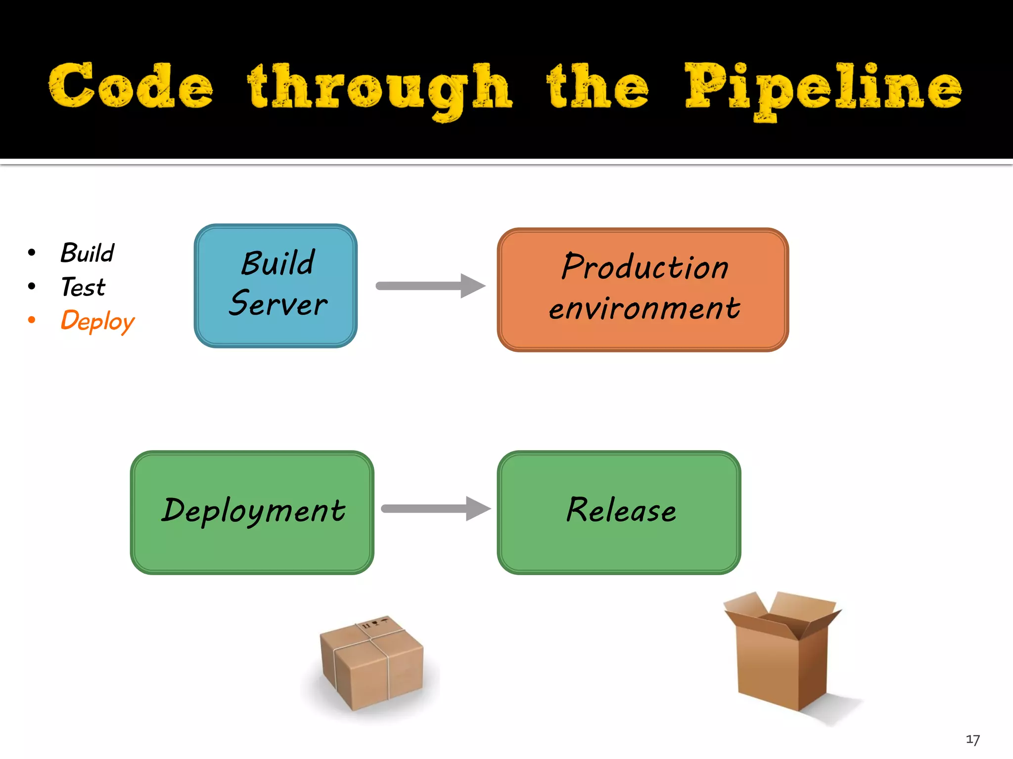 Deployment Release
Build
Server
Production
environment
17
• Build
• Test
• Deploy
 