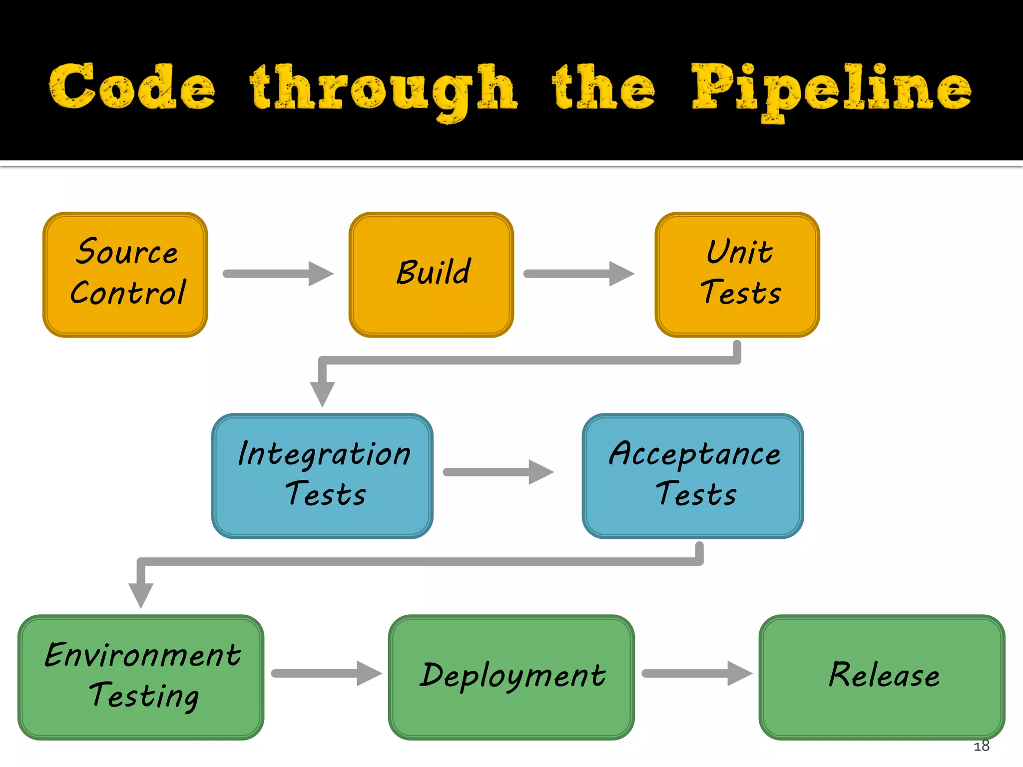 Source
Control
Build
Unit
Tests
Integration
Tests
Acceptance
Tests
Deployment Release
Environment
Testing
18
 