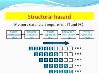 Structural hazard
Memory data fetch requires on FI and FO
Fetch
Instruction
(FI)
Fetch
Operand
(FO)
Decode
Instruction
(DI)
Write
Operand
(WO)
Execution
Instruction
(EI)
S3 S4S1 S2 S5
1 2 3 4 98765S1
S2
S5
S3
S4
1 2 3 4 8765
1 2 3 4 765
1 2 3 4 65
1 2 3 4 5
Time
 