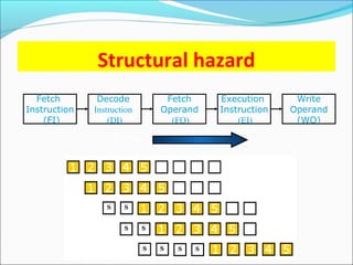 Structural hazard
Fetch
Instruction
(FI)
Fetch
Operand
(FO)
Decode
Instruction
(DI)
Write
Operand
(WO)
Execution
Instruction
(EI)
Time
 