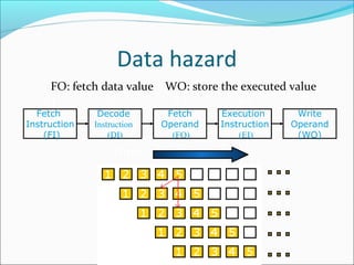 Data hazard
FO: fetch data value WO: store the executed value
Fetch
Instruction
(FI)
Fetch
Operand
(FO)
Decode
Instruction
(DI)
Write
Operand
(WO)
Execution
Instruction
(EI)
S3 S4S1 S2 S5
Time
 