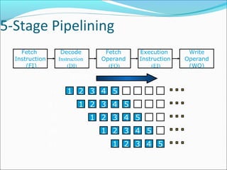 5-Stage Pipelining
Fetch
Instruction
(FI)
Fetch
Operand
(FO)
Decode
Instruction
(DI)
Write
Operand
(WO)
Execution
Instruction
(EI)
1 2 3 4 98765S1
S2
S5
S3
S4
1 2 3 4 8765
1 2 3 4 765
1 2 3 4 65
1 2 3 4 5
Time
 