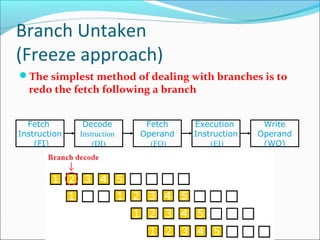 Branch Untaken
(Freeze approach)
The simplest method of dealing with branches is to
redo the fetch following a branch
Fetch
Instruction
(FI)
Fetch
Operand
(FO)
Decode
Instruction
(DI)
Write
Operand
(WO)
Execution
Instruction
(EI)
 