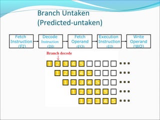 Branch Untaken
(Predicted-untaken)
Fetch
Instruction
(FI)
Fetch
Operand
(FO)
Decode
Instruction
(DI)
Write
Operand
(WO)
Execution
Instruction
(EI)
Time
 