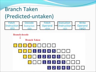 Branch Taken
(Predicted-untaken)
Fetch
Instruction
(FI)
Fetch
Operand
(FO)
Decode
Instruction
(DI)
Write
Operand
(WO)
Execution
Instruction
(EI)
 