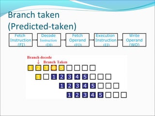 Branch taken
(Predicted-taken)
Fetch
Instruction
(FI)
Fetch
Operand
(FO)
Decode
Instruction
(DI)
Write
Operand
(WO)
Execution
Instruction
(EI)
 