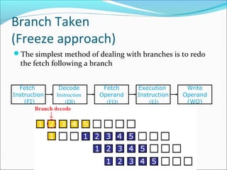 Branch Taken
(Freeze approach)
The simplest method of dealing with branches is to redo
the fetch following a branch
Fetch
Instruction
(FI)
Fetch
Operand
(FO)
Decode
Instruction
(DI)
Write
Operand
(WO)
Execution
Instruction
(EI)
 