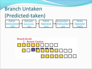Branch Untaken
(Predicted-taken)
Fetch
Instruction
(FI)
Fetch
Operand
(FO)
Decode
Instruction
(DI)
Write
Operand
(WO)
Execution
Instruction
(EI)
 