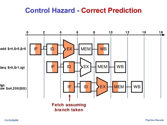 Pipeline hazards in computer Architecture ppt