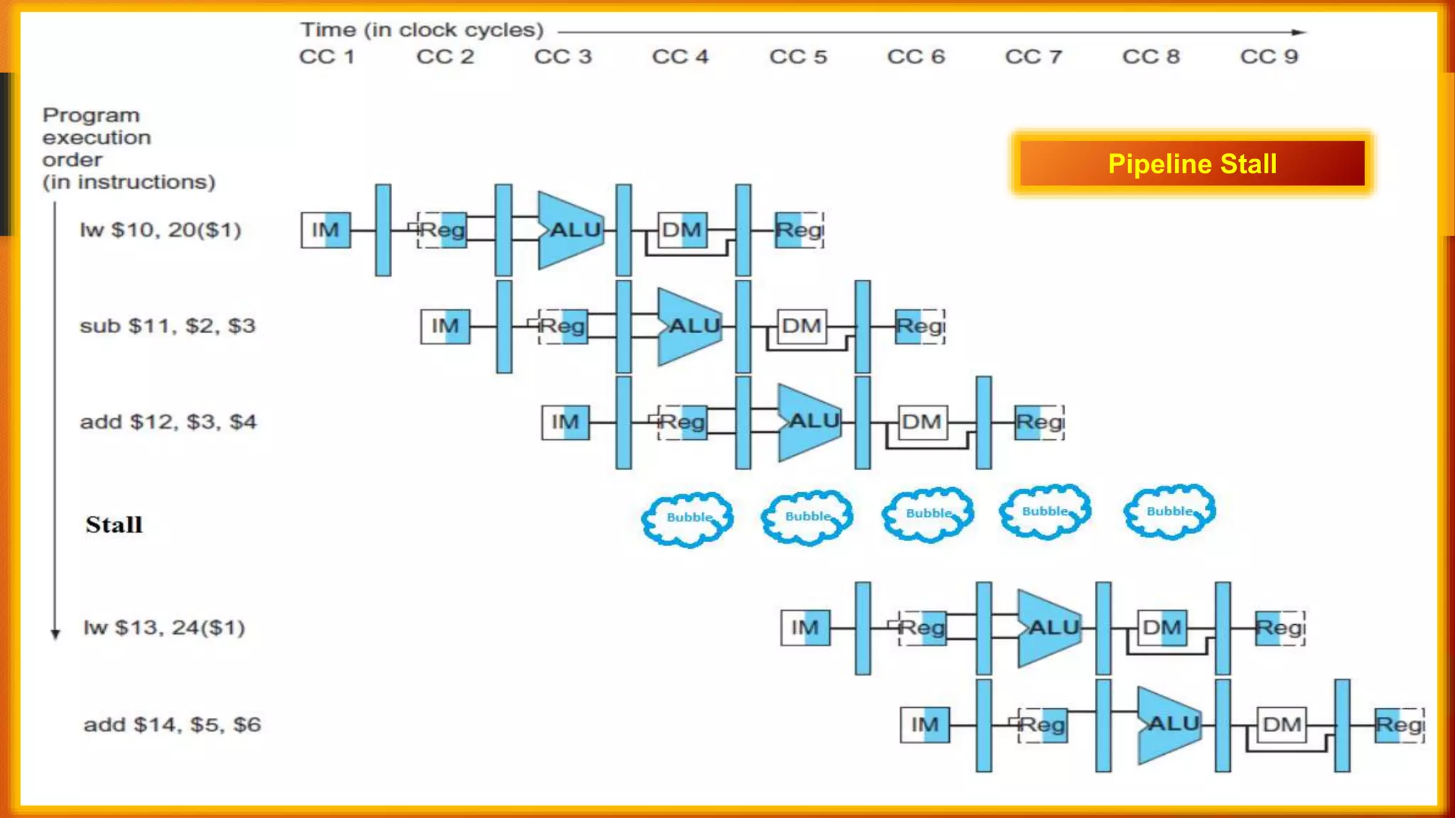 Control Hazard Example Pipeline hazards | Structural Hazard, Data Hazard & Control Hazard | PPT