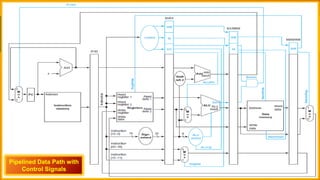 Pipelined Data Path with
Control Signals
 