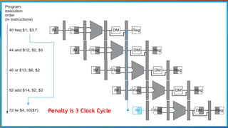 Penalty is 3 Clock Cycle
 