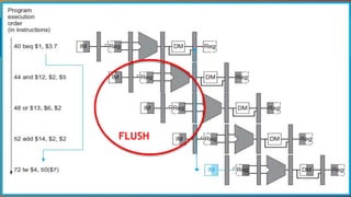 Assume Branch is Not Taken
Static Prediction
FLUSH
 