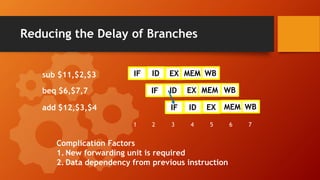 Reducing the Delay of Branches
sub $11,$2,$3
beq $6,$7,7
add $12,$3,$4
IF ID EX MEM WB
IF ID EX MEM
1 2 3 4 5 6 7
IF ID EX
WB
MEM WB
Complication Factors
1. New forwarding unit is required
2. Data dependency from previous instruction
 