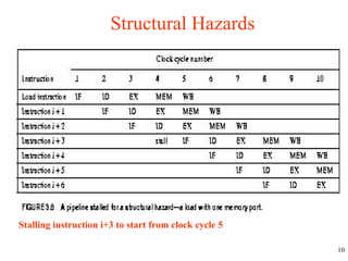 10
Structural Hazards
Stalling instruction i+3 to start from clock cycle 5
 