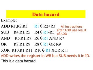 Data hazard
Example:
ADD R1,R2,R3 R1R2+R3
SUB R4,R1,R5 R4R1-R5
AND R6,R1,R7 R6R1 AND R7
OR R8,R1,R9 R8R1 OR R9
XOR R10,R1,R11 R10R1 XOR R11
ADD writes the register in WB but SUB needs it in ID.
This is a data hazard
All instructions
after ADD use result
of ADD
 