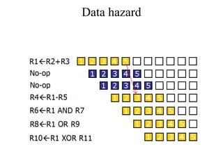 Data hazard
 