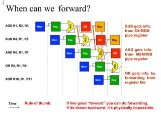 When can we forward?
Reg
Mem DM Reg
Reg
Mem DM Reg
Reg
Mem DM
Reg
Mem
Time
ADD R1, R2, R3
SUB R4, R1, R5
AND R6, R1, R7
OR R8, R1, R9
XOR R10, R1, R11
Reg
Mem
SUB gets info.
from EX/MEM
pipe register
1
7
AND gets info.
from MEM/WB
pipe register
OR gets info. by
forwarding from
register file
Rule of thumb: If line goes “forward” you can do forwarding.
If its drawn backward, it’s physically impossible.
 
