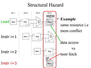Structural Hazard
• Example
same resource i.e
mem conflict
data access
vs
instr fetch
Load
Instr i+3
Instr i+2
Instr i+1
MEM
IF
 