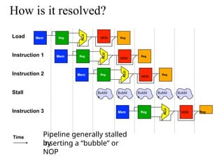 How is it resolved?
Time
Reg
Mem Reg
Load
Instruction 1
Instruction 2
Stall
Instruction 3
Bubbl
e
Bubbl
e
Bubbl
e
Bubbl
e
Bubbl
e
Pipeline generally stalled
by
inserting a “bubble” or
NOP
Reg
Mem MEM Reg
Reg
Mem Reg
Reg
Mem Reg
MEM
MEM
MEM
 