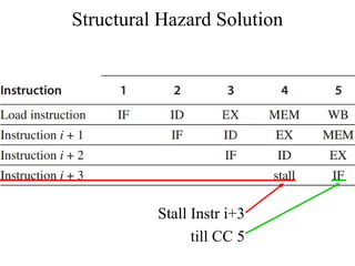 Structural Hazard Solution
Stall Instr i+3
till CC 5
 