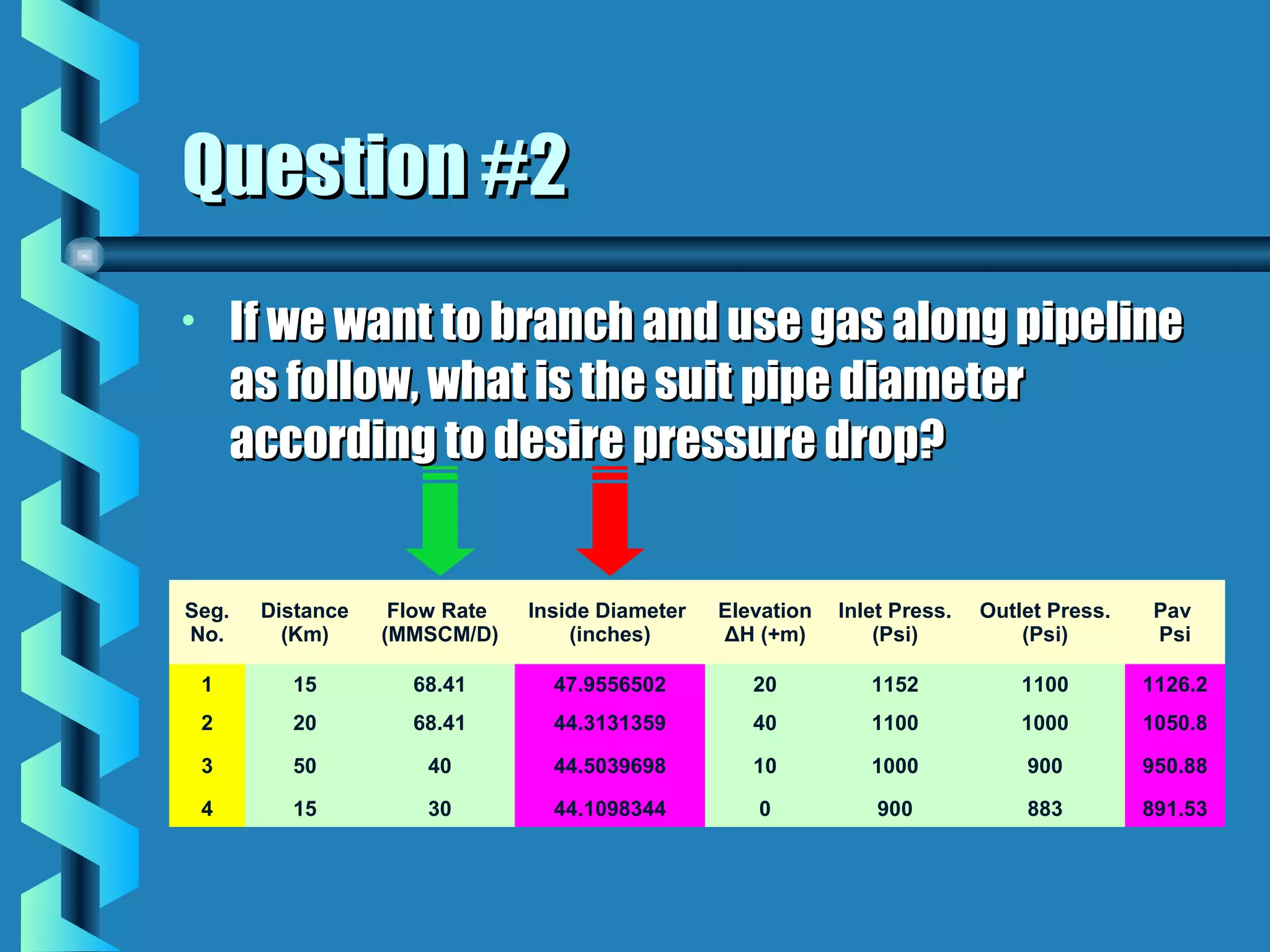 Question #2
•       If we want to branch and use gas along pipeline
        as follow, what is the suit pipe diameter
        according to desire pressure drop?


Seg.     Distance    Flow Rate   Inside Diameter   Elevation   Inlet Press.   Outlet Press.    Pav
No.        (Km)     (MMSCM/D)        (inches)      ΔH (+m)         (Psi)          (Psi)        Psi

    1      15         68.41        47.9556502         20          1152            1100        1126.2
    2      20         68.41        44.3131359         40          1100            1000        1050.8

    3      50          40          44.5039698         10          1000            900         950.88

    4      15          30          44.1098344         0            900            883         891.53
 