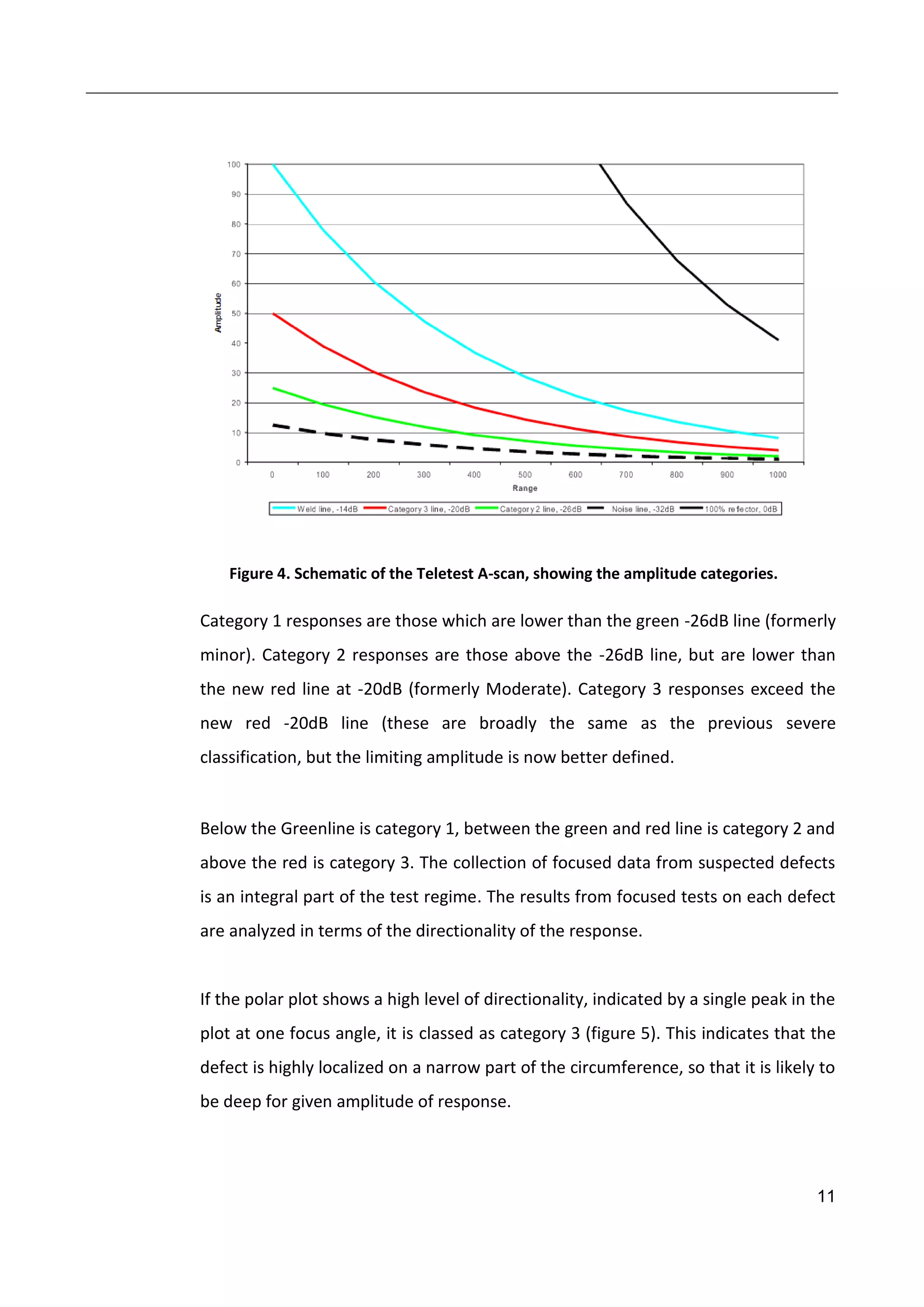 11
Figure 4. Schematic of the Teletest A-scan, showing the amplitude categories.
Category 1 responses are those which are lower than the green -26dB line (formerly
minor). Category 2 responses are those above the -26dB line, but are lower than
the new red line at -20dB (formerly Moderate). Category 3 responses exceed the
new red -20dB line (these are broadly the same as the previous severe
classification, but the limiting amplitude is now better defined.
Below the Greenline is category 1, between the green and red line is category 2 and
above the red is category 3. The collection of focused data from suspected defects
is an integral part of the test regime. The results from focused tests on each defect
are analyzed in terms of the directionality of the response.
If the polar plot shows a high level of directionality, indicated by a single peak in the
plot at one focus angle, it is classed as category 3 (figure 5). This indicates that the
defect is highly localized on a narrow part of the circumference, so that it is likely to
be deep for given amplitude of response.
 