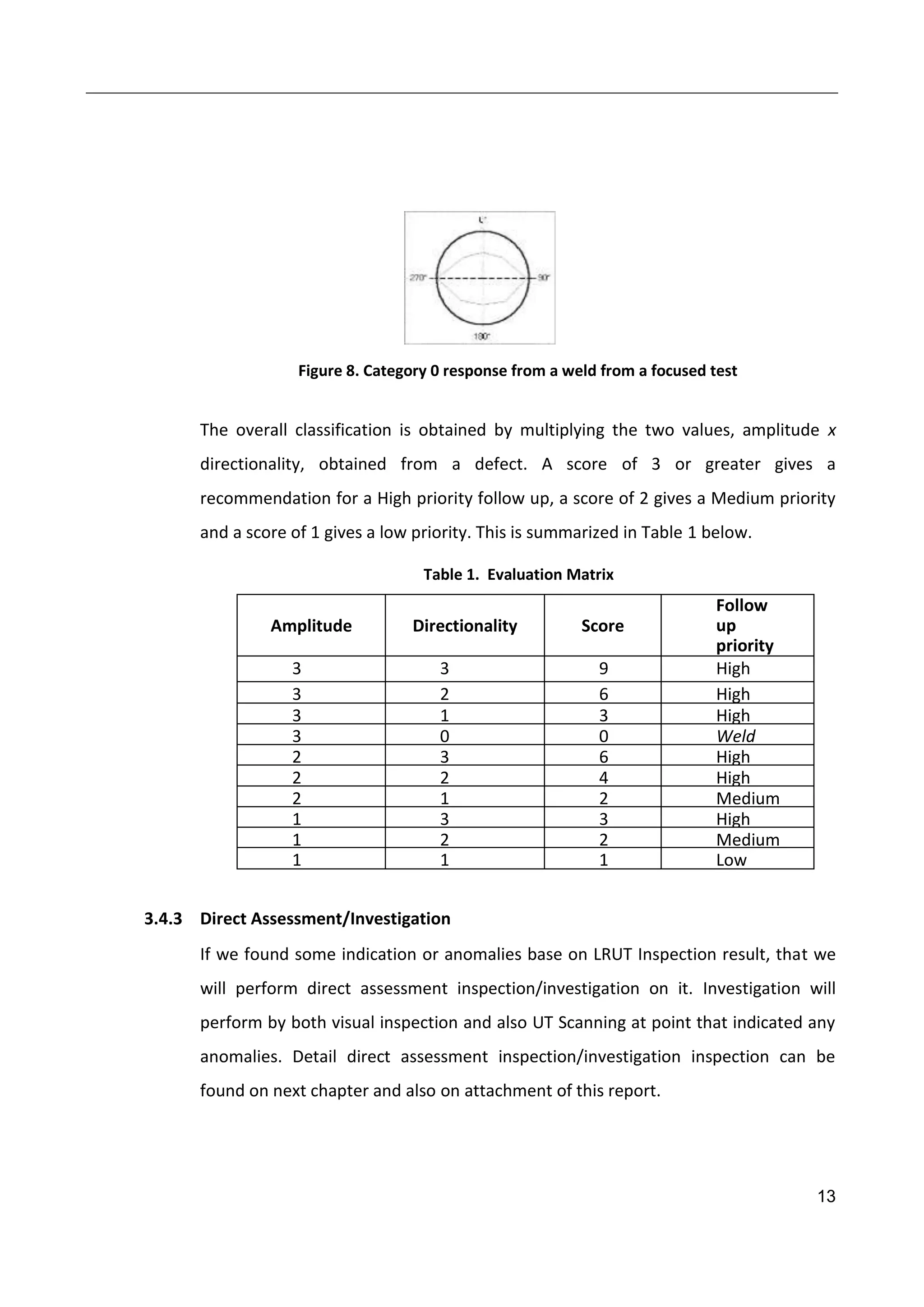 13
Figure 8. Category 0 response from a weld from a focused test
The overall classification is obtained by multiplying the two values, amplitude x
directionality, obtained from a defect. A score of 3 or greater gives a
recommendation for a High priority follow up, a score of 2 gives a Medium priority
and a score of 1 gives a low priority. This is summarized in Table 1 below.
Table 1. Evaluation Matrix
Amplitude Directionality Score
Follow
up
priority
3 3 9 High
3 2 6 High
3 1 3 High
3 0 0 Weld
2 3 6 High
2 2 4 High
2 1 2 Medium
1 3 3 High
1 2 2 Medium
1 1 1 Low
3.4.3 Direct Assessment/Investigation
If we found some indication or anomalies base on LRUT Inspection result, that we
will perform direct assessment inspection/investigation on it. Investigation will
perform by both visual inspection and also UT Scanning at point that indicated any
anomalies. Detail direct assessment inspection/investigation inspection can be
found on next chapter and also on attachment of this report.
 