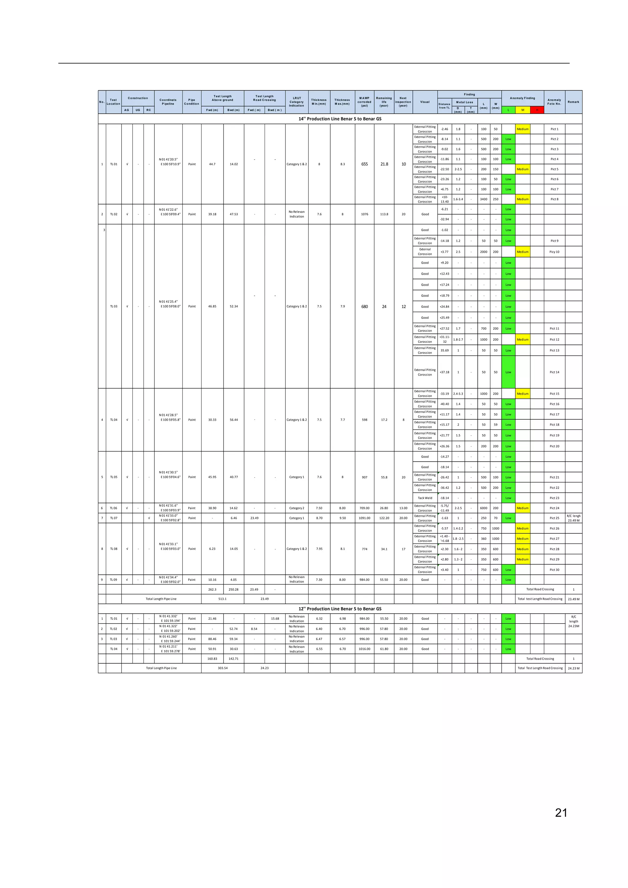 21
A G UG R C F wd (m) B wd (m) F wd ( m) B wd ( m )
D
(mm)
T
(mm)
L M H
External Pitting
Corossion
-2.46 1.8 - 100 50 Medium Pict 1
External Pitting
Corossion
-8.14 1.1 - 500 200 Low Pict 2
External Pitting
Corossion
-9.02 1.6 - 500 200 Low Pict 3
- -
External Pitting
Corossion
-11.86 1.1 - 100 100 Low Pict 4
External Pitting
Corossion
-22.50 2-2.5 - 200 150 Medium Pict 5
External Pitting
Corossion
-23.26 1.2 - 100 50 Low Pict 6
External Pitting
Corossion
+6.75 1.2 - 100 100 Low Pict 7
External Pitting
Corossion
+10-
13.40
1.6-3.4 - 3400 250 Medium Pict 8
-6.21 - - - - Low
-32.94 - - - - Low
3 Good -1.02 - - - - Low
External Pitting
Corossion
-14.18 1.2 - 50 50 Low Pict 9
External
Corossion
+3.77 2.5 - 2000 200 Medium Picy 10
Good +9.20 - - - - Low
Good +12.43 - - - - Low
Good +17.24 - - - - Low
- - Good +18.79 - - - - Low
680 24 12 Good +24.84 - - - - Low
Good +25.49 - - - - Low
External Pitting
Corossion
+27.52 1.7 - 700 200 Low Pict 11
External Pitting
Corossion
+31.11-
32
1.8-2.7 - 1000 200 Medium Pict 12
External Pitting
Corossion
35.69 1 - 50 50 Low Pict 13
External Pitting
Corossion
+37.18 1 - 50 50 Low Pict 14
External Pitting
Corossion
-33.19 2.4-3.3 - 1000 200 Medium Pict 15
External Pitting
Corossion
-40.40 1.4 - 50 50 Low Pict 16
External Pitting
Corossion
+11.17 1.4 - 50 50 Low Pict 17
External Pitting
Corossion
+15.17 2 - 50 59 Low Pict 18
External Pitting
Corossion
+21.77 1.5 - 50 50 Low Pict 19
External Pitting
Corossion
+26.36 1.5 - 200 200 Low Pict 20
Good -14.27 - - - - Low
Good -18.14 - - - - Low
- - 907 55.8 20
External Pitting
Corossion
-26.42 1 - 500 100 Low Pict 21
External Pitting
Corossion
-36.42 1.2 - 500 200 Low Pict 22
Tack Weld -18.14 - - - - Low Pict 23
6 TL 06 √ - -
N 01 41'31.6"
E100 59'03.9"
Paint 38.90 14.62 - - Category 2 7.50 8.00 709.00 26.80 13.00
External Pitting
Corossion
-5.75/
-11.49
2-2.5 - 6000 200 Medium Pict 24
7 TL 07 √
N 01 41'33.0"
E100 59'02.8"
Paint - 6.46 23.49 Category 1 8.70 9.50 1091.00 122.20 20.00
External Pitting
Corossion
-1.63 1 - 250 70 Low Pict 25
R/C lengh
23.49 M
External Pitting
Corossion
-5.57 1.4-2.2 - 750 1000 Medium Pict 26
External Pitting
Corossion
+1.40 -
'+1.68
1.8 -2.5 - 360 1000 Medium Pict 27
- - 774 34.1 17
External Pitting
Corossion
+2.30 1.6 -2 - 350 600 Medium Pict 28
External Pitting
Corossion
+2.80 1.3 -2 - 350 600 Medium Pict 29
External Pitting
Corossion
+3.40 1 - 750 600 Low Pict 30
9 TL 09 √ - -
N 01 41'34.4"
E100 59'02.0"
Paint 10.16 4.05
No Relevan
Indication
7.30 8.00 984.00 55.50 20.00 Good - - - - - Low
262.3 250.28 23.49 - 1
23.49 M
1 TL 01 √ - -
N 01 41.332'
E 101 59.194'
Paint 21.46 - - 15.68
No Relevan
Indication
6.32 6.98 984.00 55.50 20.00 Good - - - - - Low
2 TL 02 √ - -
N 01 41.322'
E 101 59.202'
Paint - 52.74 8.54 -
No Relevan
Indication
6.40 6.70 996.00 57.80 20.00 Good - - - - - Low
3 TL 03 √ - -
N 01 41.260'
E 101 59.244'
Paint 88.46 59.34 - -
No Relevan
Indication
6.47 6.57 996.00 57.80 20.00 Good - - - - - Low
TL 04 √ - -
N 01 41.211'
E 101 59.278'
Paint 50.91 30.63 - -
No Relevan
Indication
6.55 6.70 1016.00 61.80 20.00 Good - - - - - Low
160.83 142.71 1
24.23 M
N o .
T est
Lo catio n
C o nstructio n
C o o rdinats
P ipeline
P ipe
C o nditio n
T est Length
A bo ve gro und
T est Length
R o ad C ro ssing
TL 02 √ - -
N 01 41'22.6"
E100 59'09.4" Paint
14'' Production Line Benar 5 to Benar GS
1 TL 01 √ - -
N 01 41'20.5"
E100 59'10.9" Paint 44.7 14.02 10
1076 113.8 20
4 TL 04 √ - -
N 01 41'28.5"
E100 59'05.8" Paint
8 Good
TL 03 √ - -
N 01 41'25.4"
E100 59'08.0" Paint 46.85 52.34
39.18 47.53 - -
No Relevan
Indication
7.62
30.33 56.44 Category 1 & 2 7.5 7.7- -
Category 1 & 2 7.5 7.9
Paint 45.95 40.77 Category 1 7.6 85 TL 05 √ - -
N 01 41'30.5"
E100 59'04.6"
Paint 6.23 14.05 Category 1 & 2 7.95 8.18 TL 08 √ - -
N 01 41'33.1"
E100 59'03.0"
Total Length Pipe Line 303.54 24.23 Total Test Length Road Crossing
Total Road Crossing
Total Length Pipe Line 513.1 23.49 Total test Length Road Crossing
12'' Production Line Benar 5 to Benar GS
R/C
length
24.23M
Total Road Crossing
Category 1 & 2 8 8.3
A no maly
F o to N o .
R emark
Dist ance
f rom TL
M etal Lo ss
L
(mm)
W
(mm)
LR UT
C atego ry
Indicatio n
T hickness
M in.(mm)
T hickness
M ax.(mm)
Visual
F inding
A no maly F inding
598 17.2 8
M A WP
co rro ded
(psi)
R emaining
life
(year)
N ext
inspectio n
(year)
655 21.8
 