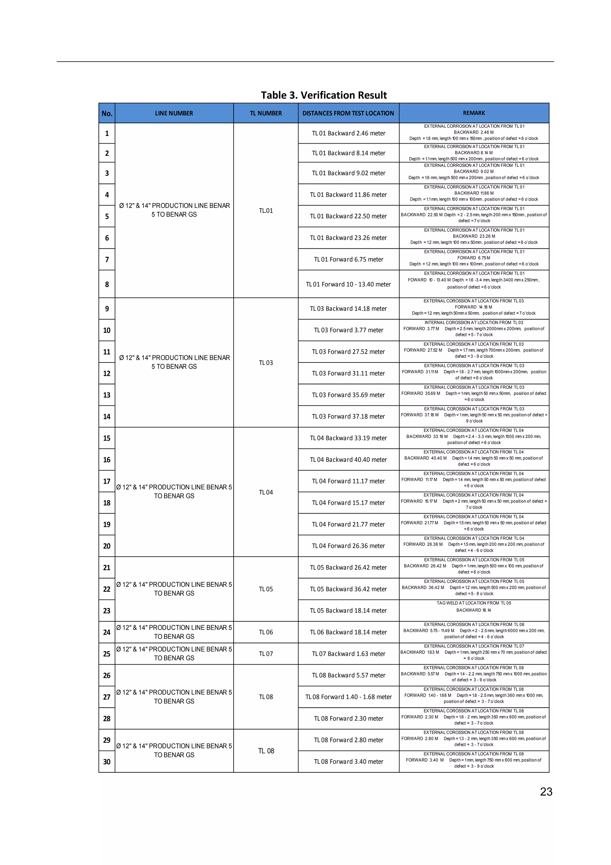 23
Table 3. Verification Result
No.
1
2
3
4
5
6
7
8
9
10
11
12
13
14
15
16
17
18
19
20
21
22
23
24
25
26
27
28
29
30
TL 08 Forward 2.80 meter
EXTERNAL COROSSION AT LOCATION FROM TL 08
FORWARD 2.80 M Depth = 1.3 - 2 mm, length 350 mm x 600 mm, position of
defect = 3 - 7 o’clock
TL 08 Forward 3.40 meter
EXTERNAL COROSSION AT LOCATION FROM TL 08
FORWARD 3.40 M Depth = 1mm, length 750 mm x 600 mm, position of
defect = 3 - 9 o’clock
TL 08 Forward 1.40 - 1.68 meter
EXTERNAL COROSSION AT LOCATION FROM TL 08
FORWARD 1.40 - 1.68 M Depth = 1.8 - 2.5 mm, length 360 mm x 1000 mm,
position of defect = 3 - 7 o’clock
TL 08 Forward 2.30 meter
EXTERNAL COROSSION AT LOCATION FROM TL 08
FORWARD 2.30 M Depth = 1.6 - 2 mm, length 350 mm x 600 mm, position of
defect = 3 - 7 o’clock
Ø 12'' & 14'' PRODUCTION LINE BENAR 5
TO BENAR GS
TL 07 TL 07 Backward 1.63 meter
EXTERNAL COROSSION AT LOCATION FROM TL 07
BACKWARD 1.63 M Depth = 1mm, length 250 mm x 70 mm, position of defect
= 6 o’clock
TL 08 Backward 5.57 meter
EXTERNAL COROSSION AT LOCATION FROM TL 08
BACKWARD 5.57 M Depth = 1.4 - 2.2 mm, length 750 mm x 1000 mm, position
of defect = 3 - 9 o’clock
Ø 12'' & 14'' PRODUCTION LINE BENAR 5
TO BENAR GS
TL 08
TL 05 Backward 18.14 meter
TAG WELD AT LOCATION FROM TL 05
BACKWARD 18.14
Ø 12'' & 14'' PRODUCTION LINE BENAR 5
TO BENAR GS
TL 06 TL 06 Backward 18.14 meter
EXTERNAL COROSSION AT LOCATION FROM TL 06
BACKWARD 5.75 - 11.49 M Depth = 2 - 2.5 mm, length 6000 mm x 200 mm,
position of defect = 4 - 6 o’clock
Ø 12'' & 14'' PRODUCTION LINE BENAR 5
TO BENAR GS
TL 05
TL 05 Backward 26.42 meter
EXTERNAL COROSSION AT LOCATION FROM TL 05
BACKWARD 26.42 M Depth = 1mm, length 500 mm x 100 mm, position of
defect = 6 o’clock
TL 05 Backward 36.42 meter
EXTERNAL COROSSION AT LOCATION FROM TL 05
BACKWARD 36.42 M Depth = 1.2 mm, length 500 mm x 200 mm, position of
defect = 5 - 8 o’clock
TL 04 Forward 21.77 meter
EXTERNAL COROSSION AT LOCATION FROM TL 04
FORWARD 21.77 M Depth = 1.5 mm, length 50 mm x 50 mm, position of defect
= 6 o’clock
TL 04 Forward 26.36 meter
EXTERNAL COROSSION AT LOCATION FROM TL 04
FORWARD 26.36 M Depth = 1.5 mm, length 200 mm x 200 mm, position of
defect = 4 - 6 o’clock
Ø 12'' & 14'' PRODUCTION LINE BENAR 5
TO BENAR GS
TL 04
TL 04 Forward 11.17 meter
EXTERNAL COROSSION AT LOCATION FROM TL 04
FORWARD 11.17 M Depth = 1.4 mm, length 50 mm x 50 mm, position of defect
= 6 o’clock
TL 04 Forward 15.17 meter
EXTERNAL COROSSION AT LOCATION FROM TL 04
FORWARD 15.17 M Depth = 2 mm, length 50 mm x 50 mm, position of defect =
7 o’clock
TL 04 Backward 33.19 meter
EXTERNAL COROSSION AT LOCATION FROM TL 04
BACKWARD 33.19 M Depth = 2.4 - 3.3 mm, length 1000 mm x 200 mm,
position of defect = 6 o’clock
TL 04 Backward 40.40 meter
EXTERNAL COROSSION AT LOCATION FROM TL 04
BACKWARD 40.40 M Depth = 1.4 mm, length 50 mm x 50 mm, position of
defect = 6 o’clock
TL 03 Forward 35.69 meter
EXTERNAL COROSSION AT LOCATION FROM TL 03
FORWARD 35.69 M Depth = 1mm, length 50 mm x 50mm, position of defect
= 6 o’clock
TL 03 Forward 37.18 meter
EXTERNAL COROSSION AT LOCATION FROM TL 03
FORWARD 37.18 M Depth = 1mm, length 50 mm x 50 mm, position of defect =
9 o’clock
Ø 12'' & 14'' PRODUCTION LINE BENAR
5 TO BENAR GS
TL 03
EXTERNAL COROSSION AT LOCATION FROM TL 03
FORWARD 27.52 M Depth = 1.7 mm, length 700mm x 200mm, position of
defect = 3 - 9 o’clock
TL 03 Forward 31.11 meter
EXTERNAL COROSSION AT LOCATION FROM TL 03
FORWARD 31.11M Depth = 1.8 - 2.7 mm, length 1000mm x 200mm, position
of defect = 6 o’clock
TL.01
Ø 12'' & 14'' PRODUCTION LINE BENAR
5 TO BENAR GS
TL 03 Forward 3.77 meter
INTERNAL COROSSION AT LOCATION FROM TL 03
FORWARD 3.77 M Depth = 2.5 mm, length 2000mm x 200mm, position of
defect = 5 - 7 o’clock
TL 01 Forward 10 - 13.40 meter
EXTERNAL CORROSION AT LOCATION FROM TL 01
BACKWARD 9.02 M
Depth = 1.6 mm, length 500 mm x 200mm , position of defect = 6 o’clock
EXTERNAL CORROSION AT LOCATION FROM TL 01
BACKWARD 11.86 M
Depth = 1.1mm, length 100 mm x 100mm , position of defect = 6 o’clock
EXTERNAL CORROSION AT LOCATION FROM TL 01
BACKWARD 22.50 M Depth = 2 - 2.5 mm, length 200 mm x 150mm , position of
defect = 7 o’clock
EXTERNAL CORROSION AT LOCATION FROM TL 01
BACKWARD 23.26 M
Depth = 1.2 mm, length 100 mm x 50mm , position of defect = 6 o’clock
EXTERNAL CORROSION AT LOCATION FROM TL 01
FOWARD 6.75 M
Depth = 1.2 mm, length 100 mm x 100mm , position of defect = 6 o’clock
EXTERNAL CORROSION AT LOCATION FROM TL 01
BACKWARD 8.14 M
Depth = 1.1mm, length 500 mm x 200mm , position of defect = 6 o’clock
EXTERNAL COROSSION AT LOCATION FROM TL 03
FORWARD 14.18 M
Depth = 1.2 mm, length 50mm x 50mm, position of defect = 7 o’clock
TL 01 Backward 9.02 meter
TL 01 Backward 11.86 meter
TL 01 Backward 22.50 meter
TL 01 Backward 23.26 meter
TL 01 Forward 6.75 meter
LINE NUMBER
EXTERNAL CORROSION AT LOCATION FROM TL 01
BACKWARD 2.46 M
Depth = 1.8 mm, length 100 mm x 150mm , position of defect = 6 o’clock
TL 01 Backward 8.14 meter
TL 01 Backward 2.46 meter
TL 03 Forward 27.52 meter
Ø 12'' & 14'' PRODUCTION LINE BENAR 5
TO BENAR GS
TL 08
TL NUMBER DISTANCES FROM TEST LOCATION REMARK
EXTERNAL CORROSION AT LOCATION FROM TL 01
FOWARD 10 - 13.40 M Depth = 1.6 -3.4 mm, length 3400 mm x 250mm ,
position of defect = 6 o’clock
TL 03 Backward 14.18 meter
 