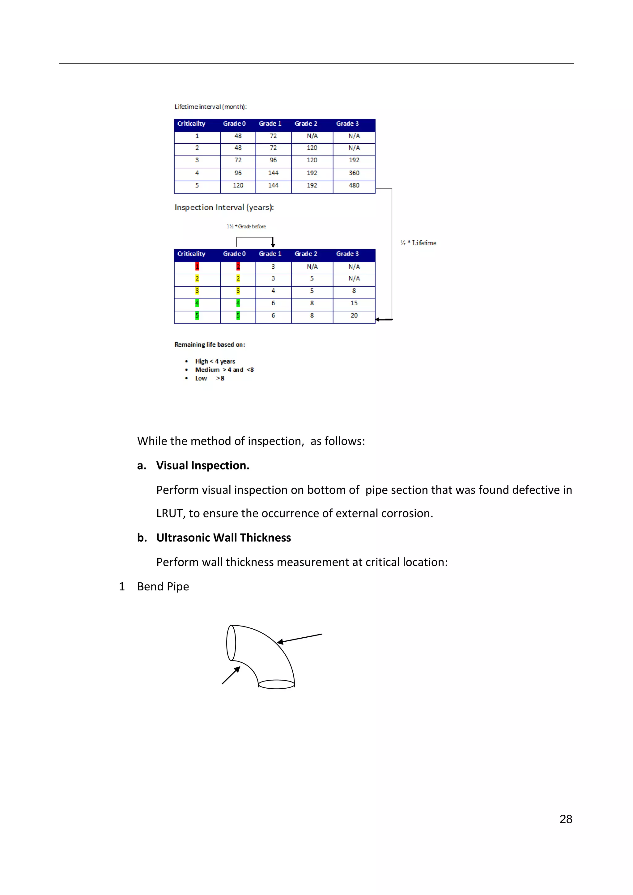 28
While the method of inspection, as follows:
a. Visual Inspection.
Perform visual inspection on bottom of pipe section that was found defective in
LRUT, to ensure the occurrence of external corrosion.
b. Ultrasonic Wall Thickness
Perform wall thickness measurement at critical location:
1 Bend Pipe
 