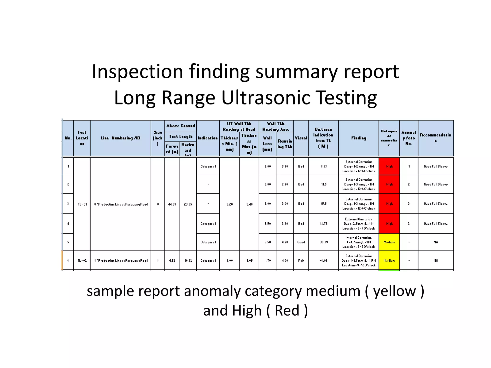 Inspection finding summary report
Long Range Ultrasonic Testing
sample report anomaly category medium ( yellow )
and High ( Red )
 