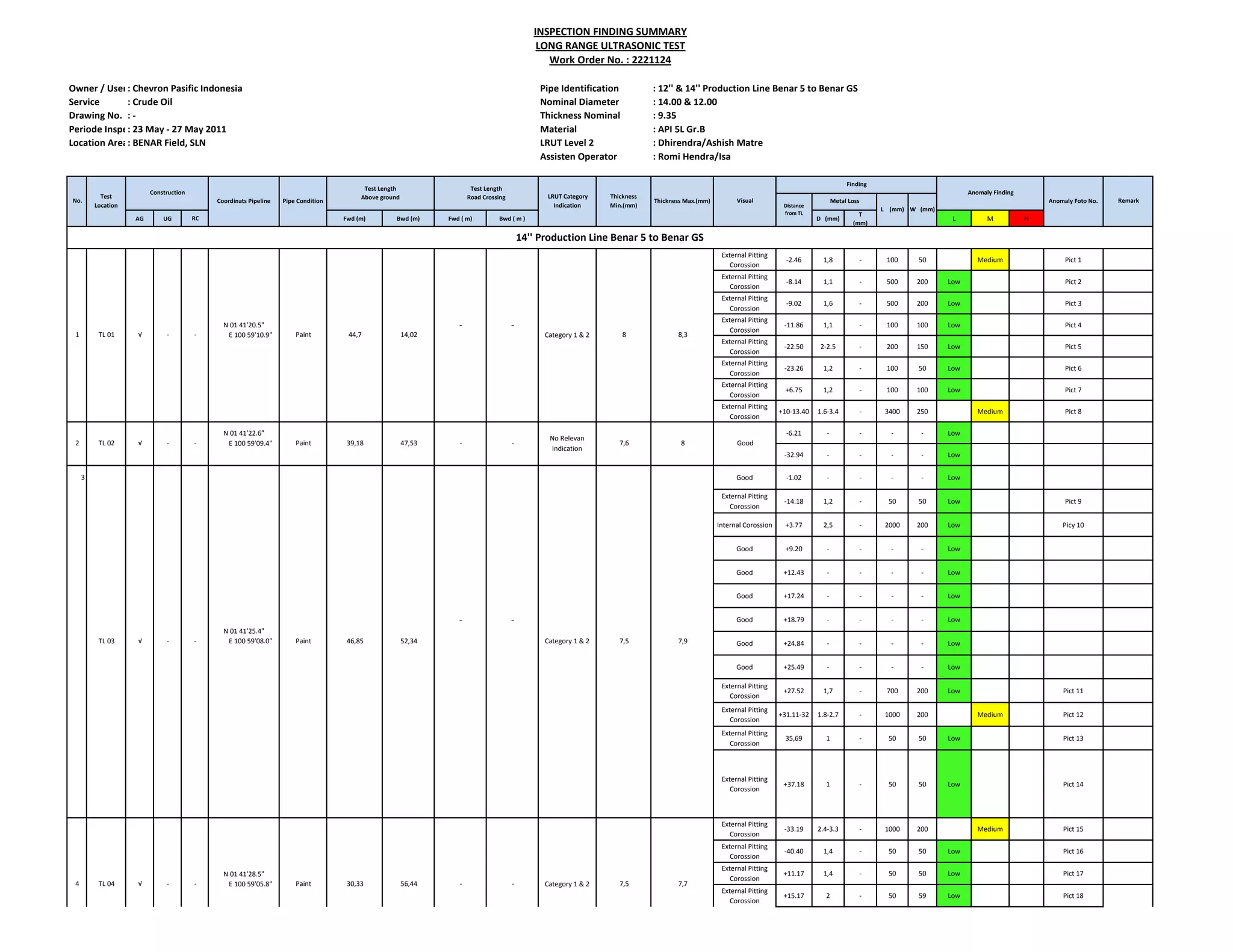 Owner / User: Chevron Pasific Indonesia Pipe Identification : 12'' & 14'' Production Line Benar 5 to Benar GS
Service : Crude Oil Nominal Diameter : 14.00 & 12.00
Drawing No. : - Thickness Nominal : 9.35
Periode Inspection: 23 May - 27 May 2011 Material : API 5L Gr.B
Location Area: BENAR Field, SLN LRUT Level 2 : Dhirendra/Ashish Matre
Assisten Operator : Romi Hendra/Isa
AG UG RC Fwd (m) Bwd (m) Fwd ( m) Bwd ( m ) D (mm)
T
(mm)
L M H
External Pitting
Corossion
-2.46 1,8 - 100 50 Medium Pict 1
External Pitting
Corossion
-8.14 1,1 - 500 200 Low Pict 2
External Pitting
Corossion
-9.02 1,6 - 500 200 Low Pict 3
- -
External Pitting
Corossion
-11.86 1,1 - 100 100 Low Pict 4
External Pitting
Corossion
-22.50 2-2.5 - 200 150 Low Pict 5
External Pitting
Corossion
-23.26 1,2 - 100 50 Low Pict 6
External Pitting
Corossion
+6.75 1,2 - 100 100 Low Pict 7
External Pitting
Corossion
+10-13.40 1.6-3.4 - 3400 250 Medium Pict 8
-6.21 - - - - Low
-32.94 - - - - Low
3 Good -1.02 - - - - Low
External Pitting
Corossion
-14.18 1,2 - 50 50 Low Pict 9
Internal Corossion +3.77 2,5 - 2000 200 Low Picy 10
Good +9.20 - - - - Low
Good +12.43 - - - - Low
Good +17.24 - - - - Low
- - Good +18.79 - - - - Low
Good +24.84 - - - - Low
Good +25.49 - - - - Low
External Pitting
Corossion
+27.52 1,7 - 700 200 Low Pict 11
External Pitting
Corossion
+31.11-32 1.8-2.7 - 1000 200 Medium Pict 12
External Pitting
Corossion
35,69 1 - 50 50 Low Pict 13
External Pitting
Corossion
+37.18 1 - 50 50 Low Pict 14
External Pitting
Corossion
-33.19 2.4-3.3 - 1000 200 Medium Pict 15
External Pitting
Corossion
-40.40 1,4 - 50 50 Low Pict 16
External Pitting
Corossion
+11.17 1,4 - 50 50 Low Pict 17
External Pitting
Corossion
+15.17 2 - 50 59 Low Pict 18
INSPECTION FINDING SUMMARY
LONG RANGE ULTRASONIC TEST
Work Order No. : 2221124
No.
Test
Location
Coordinats Pipeline Pipe Condition
Paint 44,7 14,02 Category 1 & 2 8 8,3
Anomaly Foto No. Remark
1 TL 01 √ - -
N 01 41'20.5"
E 100 59'10.9"
LRUT Category
Indication
Thickness
Min.(mm)
Thickness Max.(mm) Visual
Finding
Good
TL 03 √ - -
N 01 41'25.4"
E 100 59'08.0" Paint 46,85 52,34
Paint 39,18 47,53
No Relevan
Indication
7,6 8TL 02 √ -
Construction
Test Length
Above ground
Distance
from TL
-
N 01 41'22.6"
E 100 59'09.4"
Category 1 & 2 7,5 7,9
4 TL 04 √ - -
N 01 41'28.5"
E 100 59'05.8" Paint 30,33 56,44 Category 1 & 2 7,5 7,7
- -
- -
2
Test Length
Road Crossing
14'' Production Line Benar 5 to Benar GS
Metal Loss
L (mm) W (mm)
Anomaly Finding
 