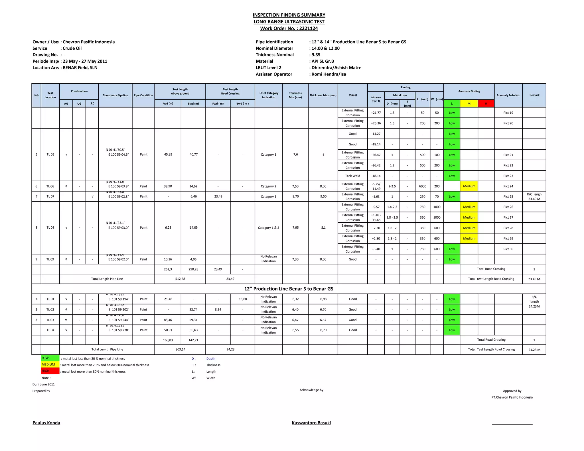 Owner / User: Chevron Pasific Indonesia Pipe Identification : 12'' & 14'' Production Line Benar 5 to Benar GS
Service : Crude Oil Nominal Diameter : 14.00 & 12.00
Drawing No. : - Thickness Nominal : 9.35
Periode Inspection: 23 May - 27 May 2011 Material : API 5L Gr.B
Location Area: BENAR Field, SLN LRUT Level 2 : Dhirendra/Ashish Matre
Assisten Operator : Romi Hendra/Isa
AG UG RC Fwd (m) Bwd (m) Fwd ( m) Bwd ( m ) D (mm)
T
(mm)
L M H
INSPECTION FINDING SUMMARY
LONG RANGE ULTRASONIC TEST
Work Order No. : 2221124
No.
Test
Location
Coordinats Pipeline Pipe Condition Anomaly Foto No. Remark
LRUT Category
Indication
Thickness
Min.(mm)
Thickness Max.(mm) Visual
Finding
Construction
Test Length
Above ground
Distance
from TL
Test Length
Road Crossing
Metal Loss
L (mm) W (mm)
Anomaly Finding
External Pitting
Corossion
+21.77 1,5 - 50 50 Low Pict 19
External Pitting
Corossion
+26.36 1,5 - 200 200 Low Pict 20
Good -14.27 - - - - Low
Good -18.14 - - - - Low
- -
External Pitting
Corossion
-26.42 1 - 500 100 Low Pict 21
External Pitting
Corossion
-36.42 1,2 - 500 200 Low Pict 22
Tack Weld -18.14 - - - - Low Pict 23
6 TL 06 √ - -
N 01 41'31.6"
E 100 59'03.9" Paint 38,90 14,62 - - Category 2 7,50 8,00
External Pitting
Corossion
-5.75/
-11.49
2-2.5 - 6000 200 Medium Pict 24
7 TL 07 √
N 01 41'33.0"
E 100 59'02.8" Paint - 6,46 23,49 Category 1 8,70 9,50
External Pitting
Corossion
-1.63 1 - 250 70 Low Pict 25
R/C lengh
23.49 M
External Pitting
Corossion
-5.57 1.4-2.2 - 750 1000 Medium Pict 26
External Pitting
Corossion
+1.40 -
'+1.68
1.8 - 2.5 - 360 1000 Medium Pict 27
- -
External Pitting
Corossion
+2.30 1.6 - 2 - 350 600 Medium Pict 28
External Pitting
Corossion
+2.80 1.3 - 2 - 350 600 Medium Pict 29
External Pitting
Corossion
+3.40 1 - 750 600 Low Pict 30
9 TL 09 √ - -
N 01 41'34.4"
E 100 59'02.0" Paint 10,16 4,05
No Relevan
Indication
7,30 8,00 Good - - - - - Low
262,3 250,28 23,49 - 1
23.49 M
1 TL 01 √ - -
N 01 41.332'
E 101 59.194' Paint 21,46 - - 15,68
No Relevan
Indication
6,32 6,98 Good - - - - - Low
2 TL 02 √ - -
N 01 41.322'
E 101 59.202' Paint - 52,74 8,54 -
No Relevan
Indication
6,40 6,70 Good - - - - - Low
3 TL 03 √ - -
N 01 41.260'
E 101 59.244' Paint 88,46 59,34 - -
No Relevan
Indication
6,47 6,57 Good - - - - - Low
TL 04 √ - -
N 01 41.211'
E 101 59.278' Paint 50,91 30,63 - -
No Relevan
Indication
6,55 6,70 Good - - - - - Low
160,83 142,71 1
24.23 M
LOW : metal lost less than 20 % nominal thickness D : Depth
MEDIUM : metal lost more than 20 % and below 80% nominal thickness T : Thickness
HIGH : metal lost more than 80% nominal thickness L : Length
Note : W: Width
Duri, June 2011
Prepared by
Paulus Konda
R/C
length
24.23M
4 TL 04 √ - -
N 01 41'28.5"
E 100 59'05.8" Paint 30,33 56,44 Category 1 & 2 7,5 7,7
√ - -
Total Test Length Road Crossing
8
√ - -
Total Length Pipe Line 512,58 23,49
Total Road Crossing
Total test Length Road Crossing
Category 1 & 2 7,95 8,1
Total Road Crossing
24,23
PT.Chevron Pasific Indonesia
Kuswantoro Basuki
5 TL 05
8 TL 08
N 01 41'33.1"
E 100 59'03.0" Paint 6,23 14,05
N 01 41'30.5"
E 100 59'04.6" Paint 45,95 40,77 Category 1 7,6
12'' Production Line Benar 5 to Benar GS
303,54
Acknowledge by Approved by
Total Length Pipe Line
 