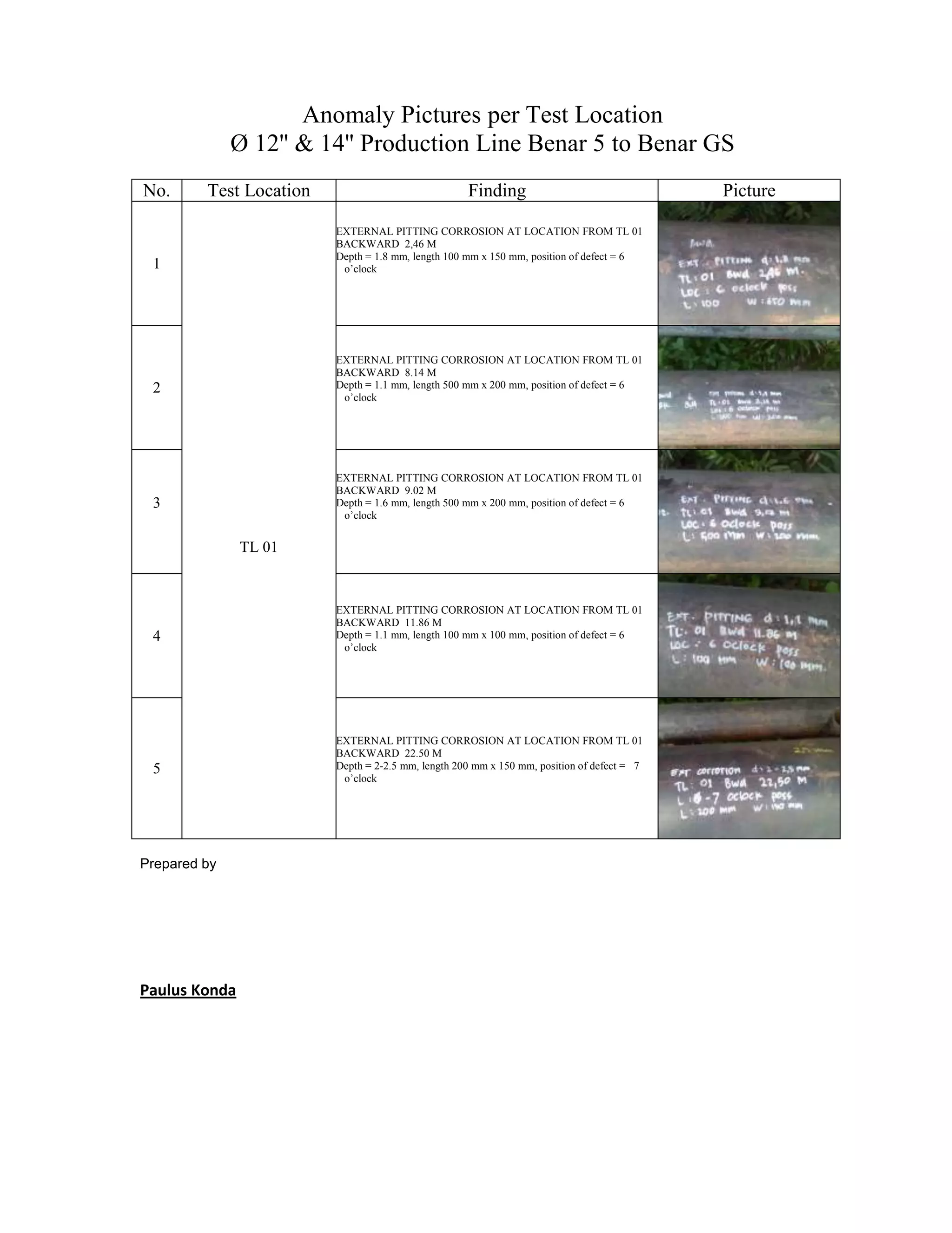 Anomaly Pictures per Test Location
Ø 12'' & 14'' Production Line Benar 5 to Benar GS
No. Test Location Finding Picture
1
TL 01
EXTERNAL PITTING CORROSION AT LOCATION FROM TL 01
BACKWARD 2,46 M
Depth = 1.8 mm, length 100 mm x 150 mm, position of defect = 6
o’clock
2
EXTERNAL PITTING CORROSION AT LOCATION FROM TL 01
BACKWARD 8.14 M
Depth = 1.1 mm, length 500 mm x 200 mm, position of defect = 6
o’clock
3
EXTERNAL PITTING CORROSION AT LOCATION FROM TL 01
BACKWARD 9.02 M
Depth = 1.6 mm, length 500 mm x 200 mm, position of defect = 6
o’clock
4
EXTERNAL PITTING CORROSION AT LOCATION FROM TL 01
BACKWARD 11.86 M
Depth = 1.1 mm, length 100 mm x 100 mm, position of defect = 6
o’clock
5
EXTERNAL PITTING CORROSION AT LOCATION FROM TL 01
BACKWARD 22.50 M
Depth = 2-2.5 mm, length 200 mm x 150 mm, position of defect = 7
o’clock
Prepared by
Paulus Konda
 