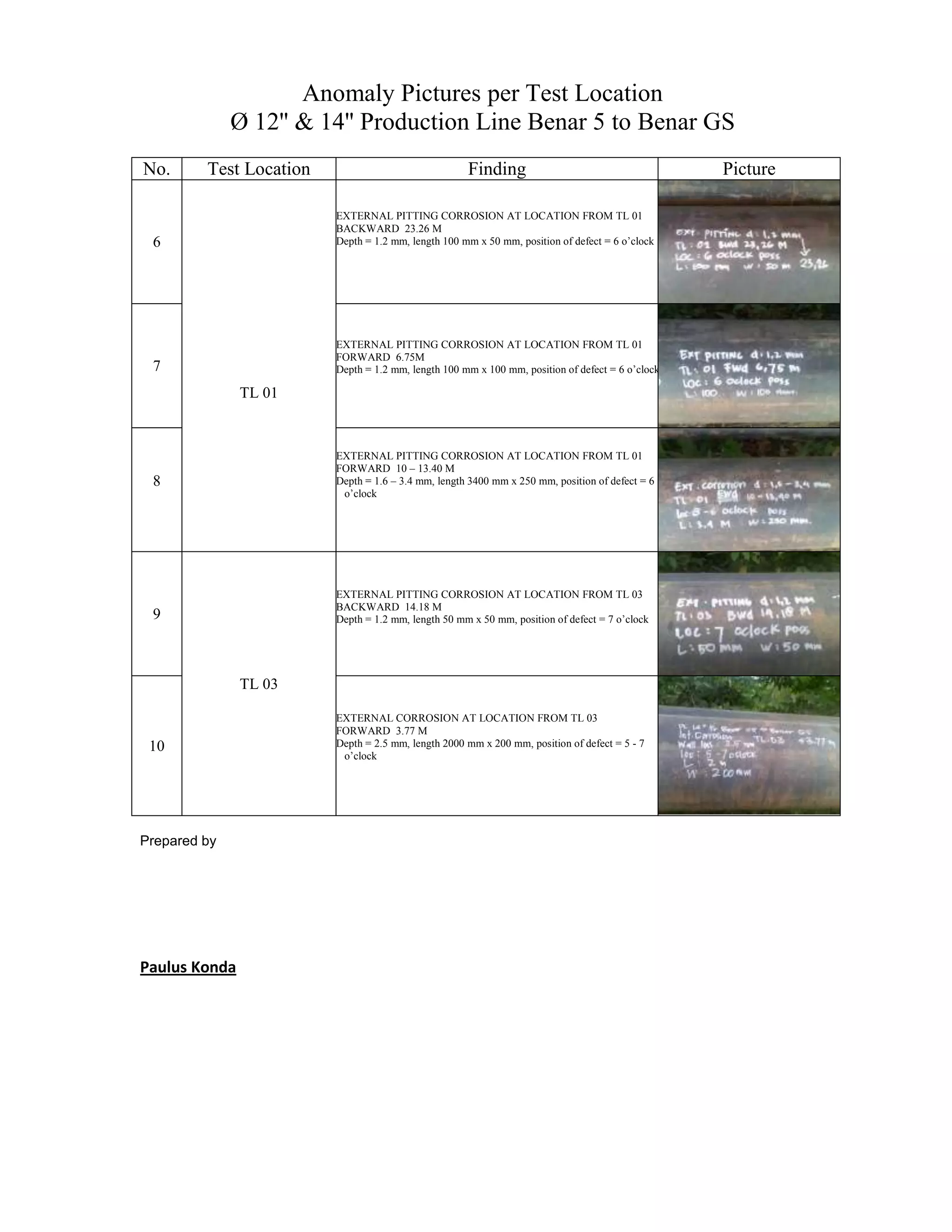 Anomaly Pictures per Test Location
Ø 12'' & 14'' Production Line Benar 5 to Benar GS
No. Test Location Finding Picture
6
TL 01
EXTERNAL PITTING CORROSION AT LOCATION FROM TL 01
BACKWARD 23.26 M
Depth = 1.2 mm, length 100 mm x 50 mm, position of defect = 6 o’clock
7
EXTERNAL PITTING CORROSION AT LOCATION FROM TL 01
FORWARD 6.75M
Depth = 1.2 mm, length 100 mm x 100 mm, position of defect = 6 o’clock
8
EXTERNAL PITTING CORROSION AT LOCATION FROM TL 01
FORWARD 10 – 13.40 M
Depth = 1.6 – 3.4 mm, length 3400 mm x 250 mm, position of defect = 6
o’clock
9
TL 03
EXTERNAL PITTING CORROSION AT LOCATION FROM TL 03
BACKWARD 14.18 M
Depth = 1.2 mm, length 50 mm x 50 mm, position of defect = 7 o’clock
10
EXTERNAL CORROSION AT LOCATION FROM TL 03
FORWARD 3.77 M
Depth = 2.5 mm, length 2000 mm x 200 mm, position of defect = 5 - 7
o’clock
Prepared by
Paulus Konda
 