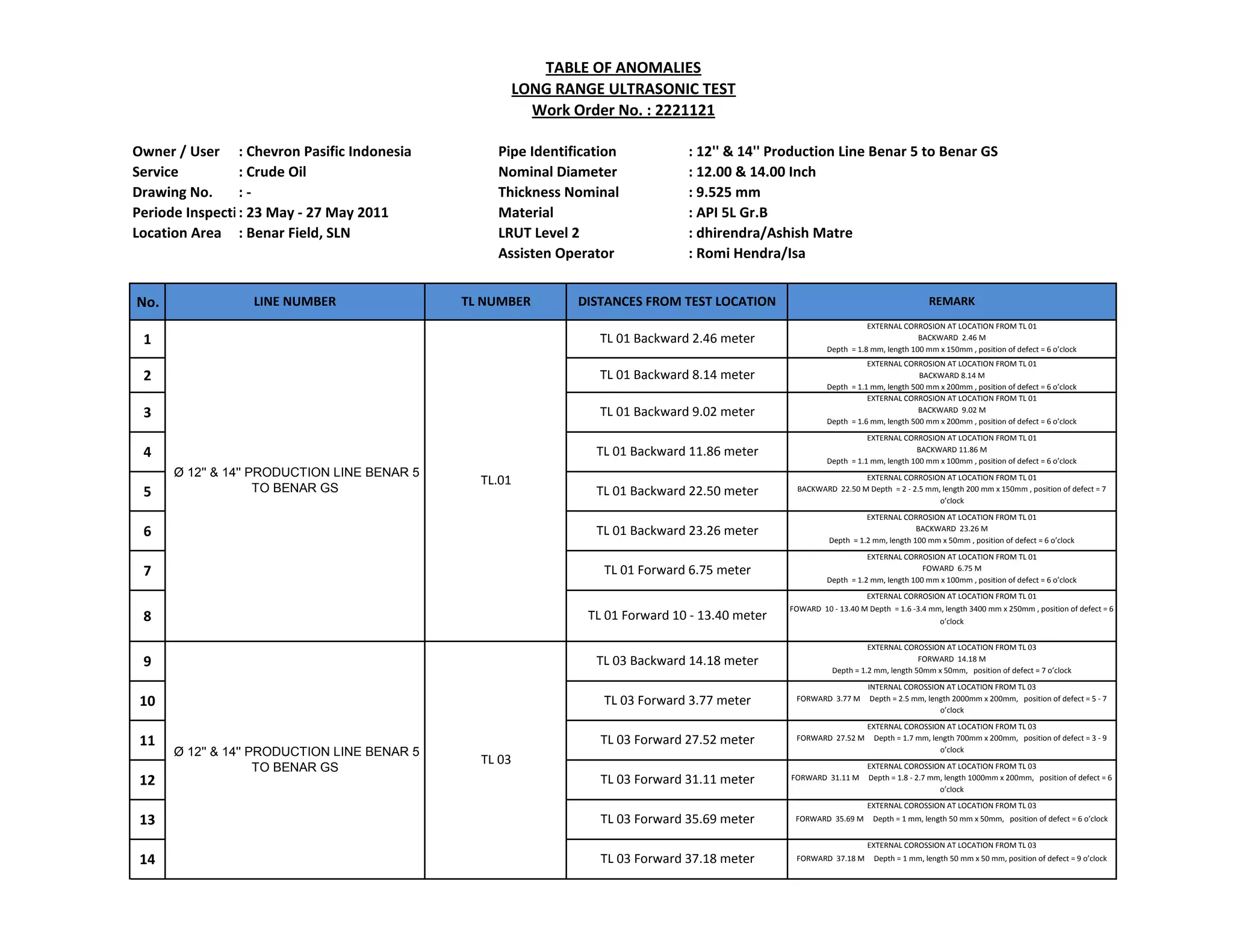 Owner / User : Chevron Pasific Indonesia Pipe Identification : 12'' & 14'' Production Line Benar 5 to Benar GS
Service : Crude Oil Nominal Diameter : 12.00 & 14.00 Inch
Drawing No. : - Thickness Nominal : 9.525 mm
Periode Inspection: 23 May - 27 May 2011 Material : API 5L Gr.B
Location Area : Benar Field, SLN LRUT Level 2 : dhirendra/Ashish Matre
Assisten Operator : Romi Hendra/Isa
No.
1
2
3
4
5
6
7
8
9
10
11
12
13
14
TABLE OF ANOMALIES
LONG RANGE ULTRASONIC TEST
Work Order No. : 2221121
TL NUMBER DISTANCES FROM TEST LOCATION REMARK
EXTERNAL CORROSION AT LOCATION FROM TL 01
FOWARD 10 - 13.40 M Depth = 1.6 -3.4 mm, length 3400 mm x 250mm , position of defect = 6
o’clock
TL 03 Backward 14.18 meter
LINE NUMBER
EXTERNAL CORROSION AT LOCATION FROM TL 01
BACKWARD 2.46 M
Depth = 1.8 mm, length 100 mm x 150mm , position of defect = 6 o’clock
TL 01 Backward 8.14 meter
TL 01 Backward 2.46 meter
TL 03 Forward 27.52 meter
EXTERNAL CORROSION AT LOCATION FROM TL 01
BACKWARD 8.14 M
Depth = 1.1 mm, length 500 mm x 200mm , position of defect = 6 o’clock
EXTERNAL COROSSION AT LOCATION FROM TL 03
FORWARD 14.18 M
Depth = 1.2 mm, length 50mm x 50mm, position of defect = 7 o’clock
TL 01 Backward 9.02 meter
TL 01 Backward 11.86 meter
TL 01 Backward 22.50 meter
TL 01 Backward 23.26 meter
TL 01 Forward 6.75 meter
TL.01
Ø 12'' & 14'' PRODUCTION LINE BENAR 5
TO BENAR GS
TL 03 Forward 3.77 meter
INTERNAL COROSSION AT LOCATION FROM TL 03
FORWARD 3.77 M Depth = 2.5 mm, length 2000mm x 200mm, position of defect = 5 - 7
o’clock
TL 01 Forward 10 - 13.40 meter
EXTERNAL CORROSION AT LOCATION FROM TL 01
BACKWARD 9.02 M
Depth = 1.6 mm, length 500 mm x 200mm , position of defect = 6 o’clock
EXTERNAL CORROSION AT LOCATION FROM TL 01
BACKWARD 11.86 M
Depth = 1.1 mm, length 100 mm x 100mm , position of defect = 6 o’clock
EXTERNAL CORROSION AT LOCATION FROM TL 01
BACKWARD 22.50 M Depth = 2 - 2.5 mm, length 200 mm x 150mm , position of defect = 7
o’clock
EXTERNAL CORROSION AT LOCATION FROM TL 01
BACKWARD 23.26 M
Depth = 1.2 mm, length 100 mm x 50mm , position of defect = 6 o’clock
EXTERNAL CORROSION AT LOCATION FROM TL 01
FOWARD 6.75 M
Depth = 1.2 mm, length 100 mm x 100mm , position of defect = 6 o’clock
TL 03 Forward 35.69 meter
EXTERNAL COROSSION AT LOCATION FROM TL 03
FORWARD 35.69 M Depth = 1 mm, length 50 mm x 50mm, position of defect = 6 o’clock
TL 03 Forward 37.18 meter
EXTERNAL COROSSION AT LOCATION FROM TL 03
FORWARD 37.18 M Depth = 1 mm, length 50 mm x 50 mm, position of defect = 9 o’clock
Ø 12'' & 14'' PRODUCTION LINE BENAR 5
TO BENAR GS
TL 03
EXTERNAL COROSSION AT LOCATION FROM TL 03
FORWARD 27.52 M Depth = 1.7 mm, length 700mm x 200mm, position of defect = 3 - 9
o’clock
TL 03 Forward 31.11 meter
EXTERNAL COROSSION AT LOCATION FROM TL 03
FORWARD 31.11 M Depth = 1.8 - 2.7 mm, length 1000mm x 200mm, position of defect = 6
o’clock
 