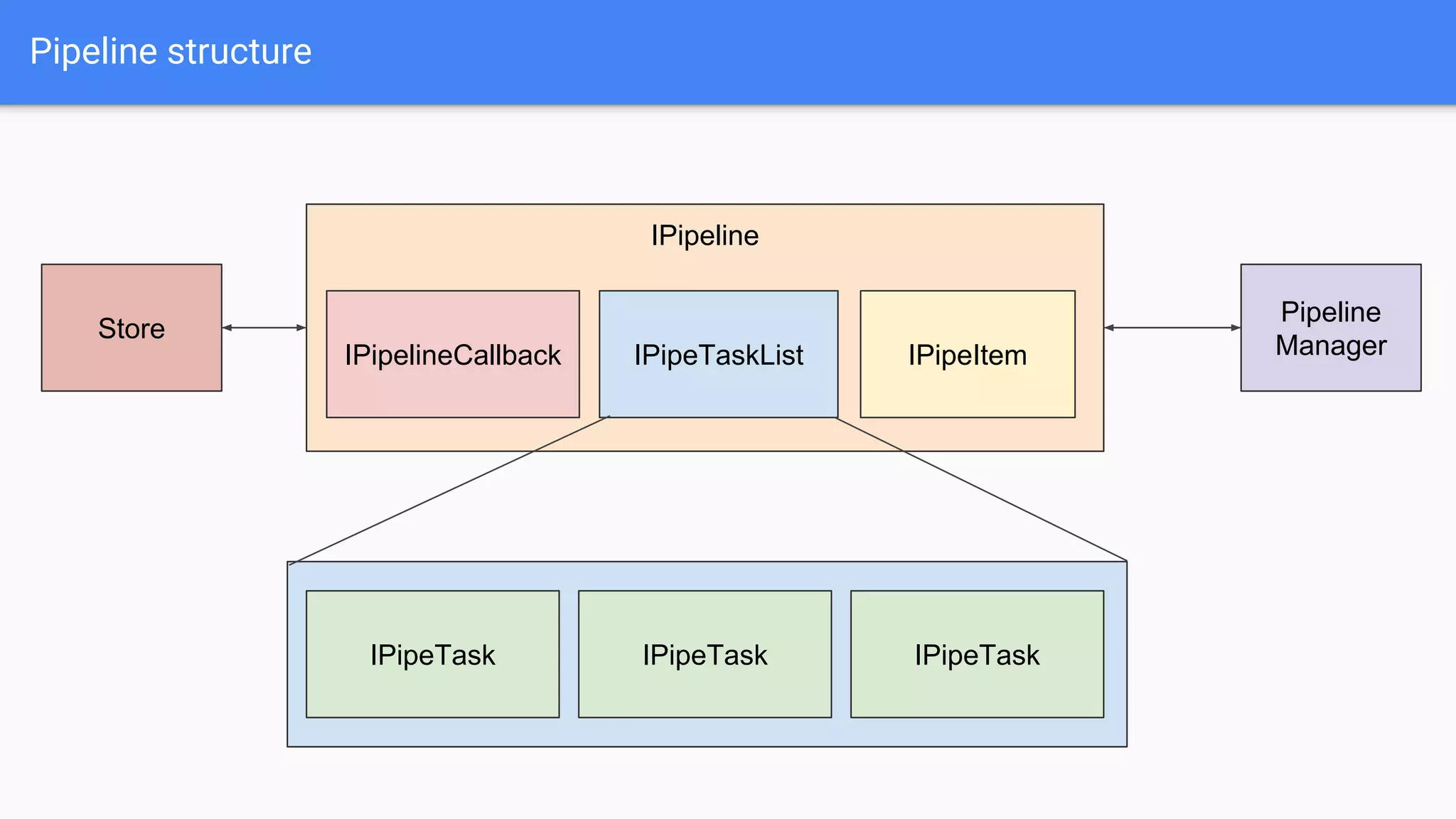 Pipeline interface | PDF