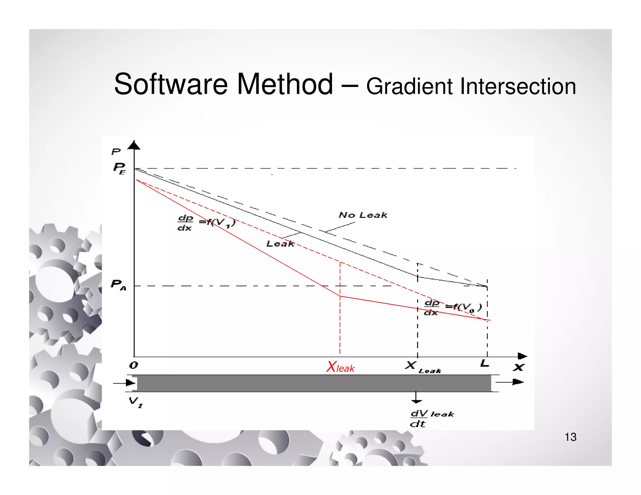 13
Software Method – Gradient Intersection
Xleak
 