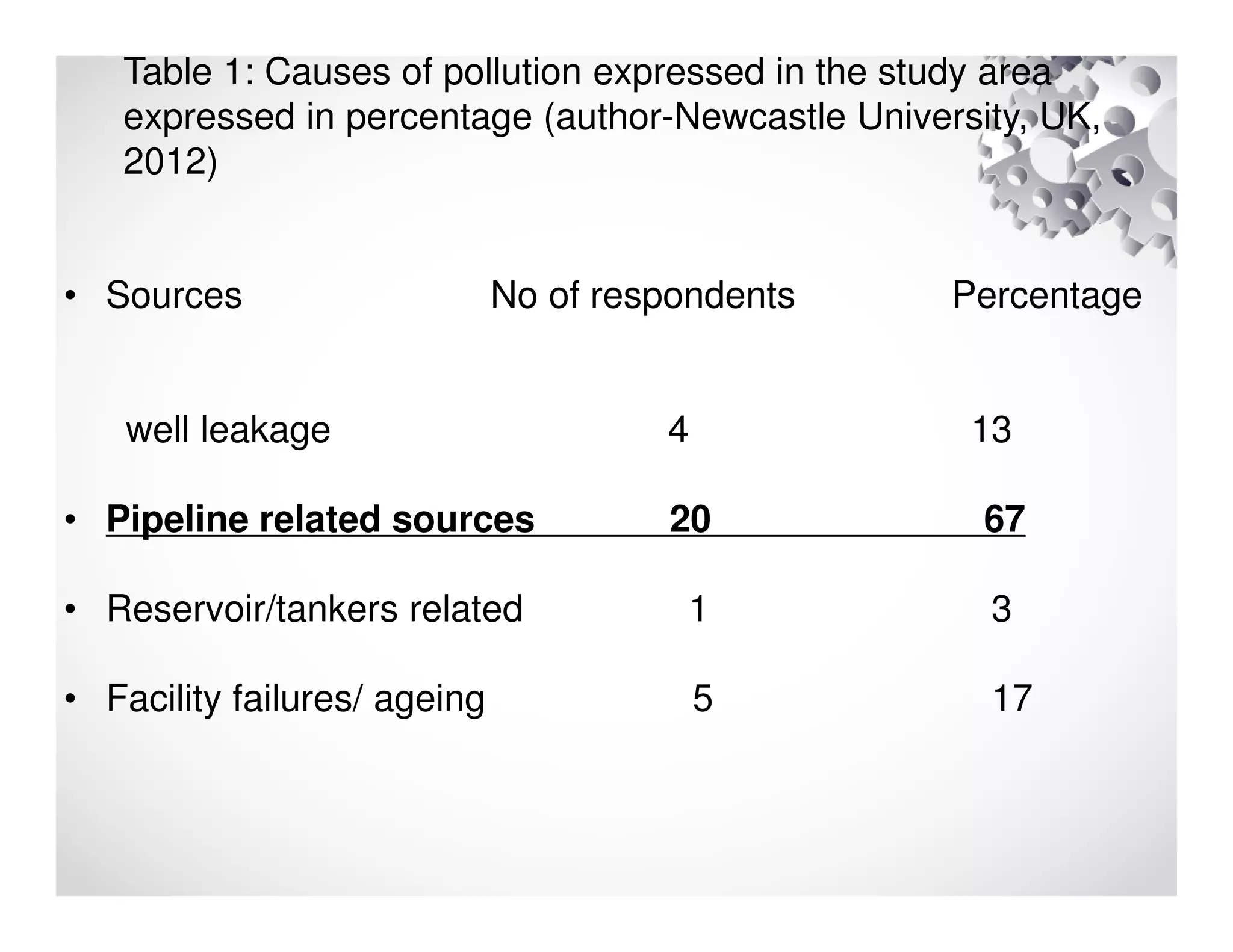 Table 1: Causes of pollution expressed in the study area
expressed in percentage (author-Newcastle University, UK,
2012)
• Sources No of respondents Percentage
well leakage 4 13
• Pipeline related sources 20 67
• Reservoir/tankers related 1 3
• Facility failures/ ageing 5 17
 