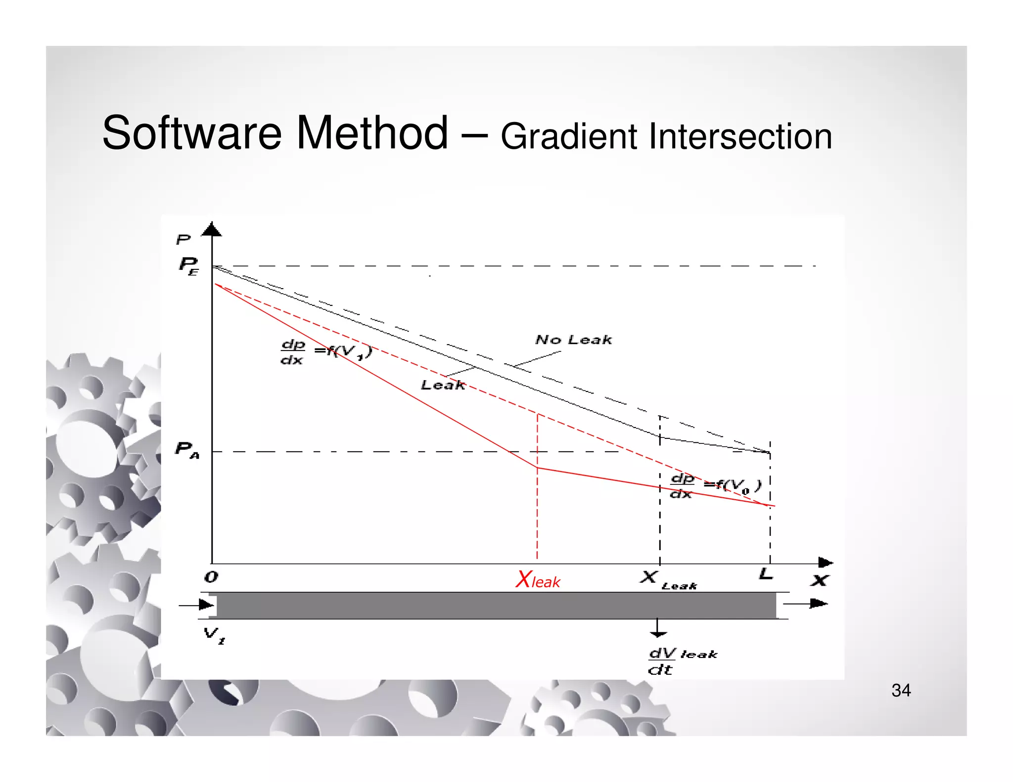 34
Software Method – Gradient Intersection
Xleak
 