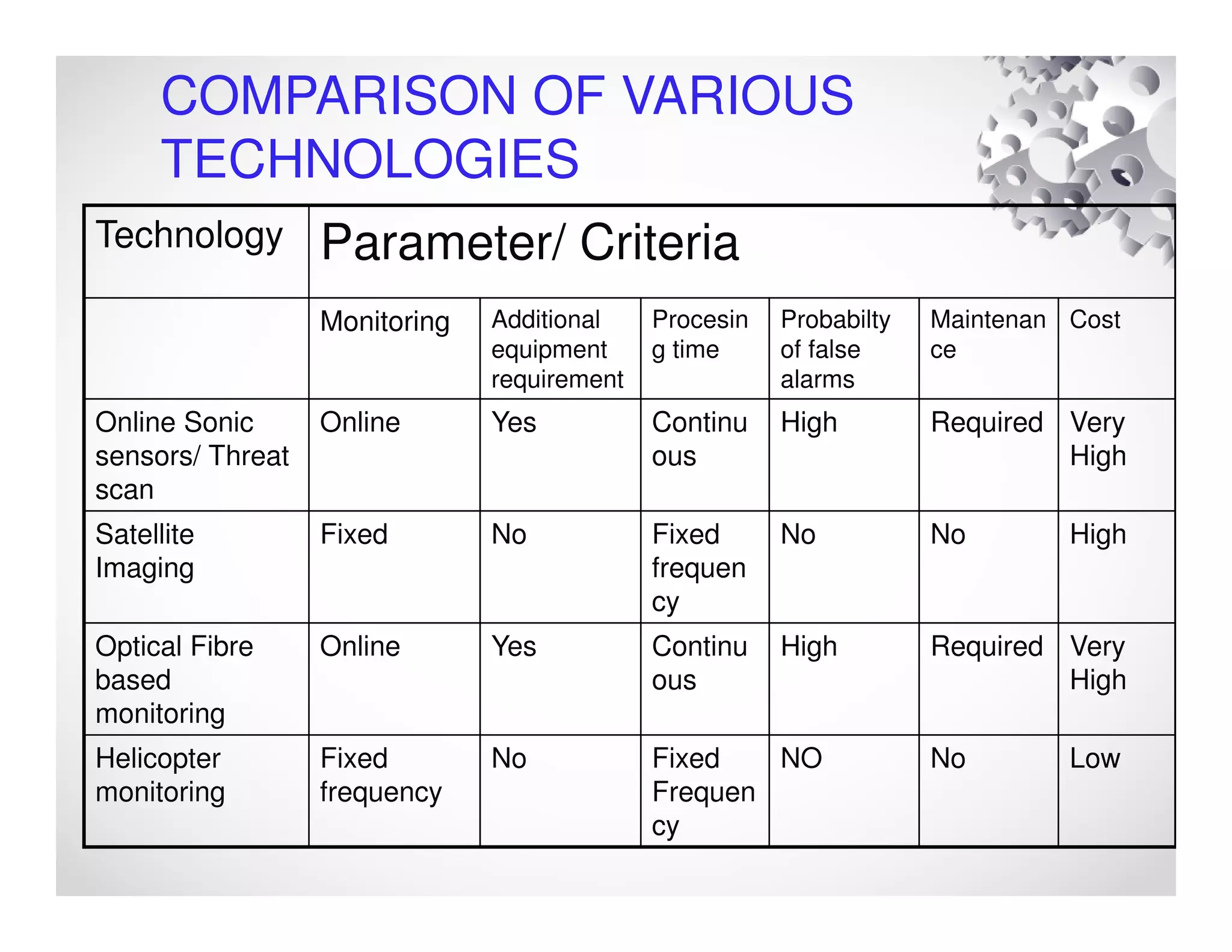 COMPARISON OF VARIOUS
TECHNOLOGIES
Technology Parameter/ Criteria
Monitoring Additional
equipment
requirement
Procesin
g time
Probabilty
of false
alarms
Maintenan
ce
Cost
Online Sonic
sensors/ Threat
scan
Online Yes Continu
ous
High Required Very
High
Satellite
Imaging
Fixed No Fixed
frequen
cy
No No High
Optical Fibre
based
monitoring
Online Yes Continu
ous
High Required Very
High
Helicopter
monitoring
Fixed
frequency
No Fixed
Frequen
cy
NO No Low
 